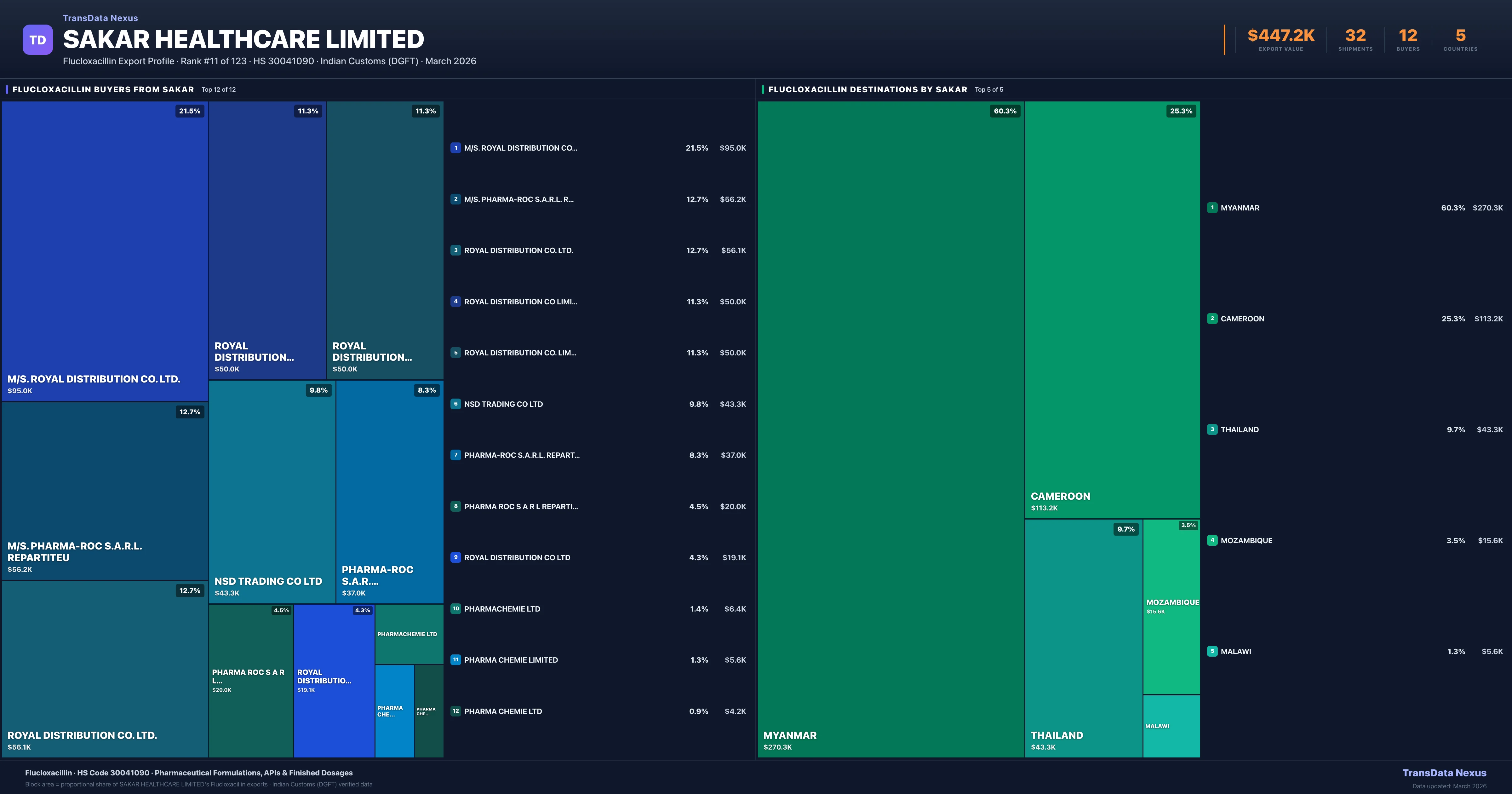 Sakar Healthcare Limited Flucloxacillin export treemap — buyers and destination countries | TransData Nexus