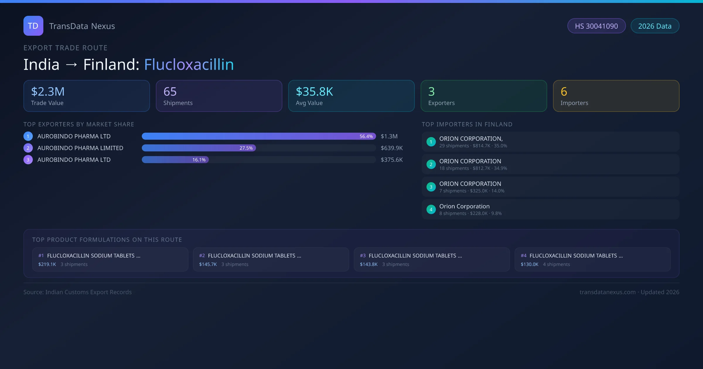 India to Finland Flucloxacillin export trade route infographic — $2.3M USD trade value, 65 shipments, 3 exporters, 6 importers. HS Code 30041090. Data as of 2026.