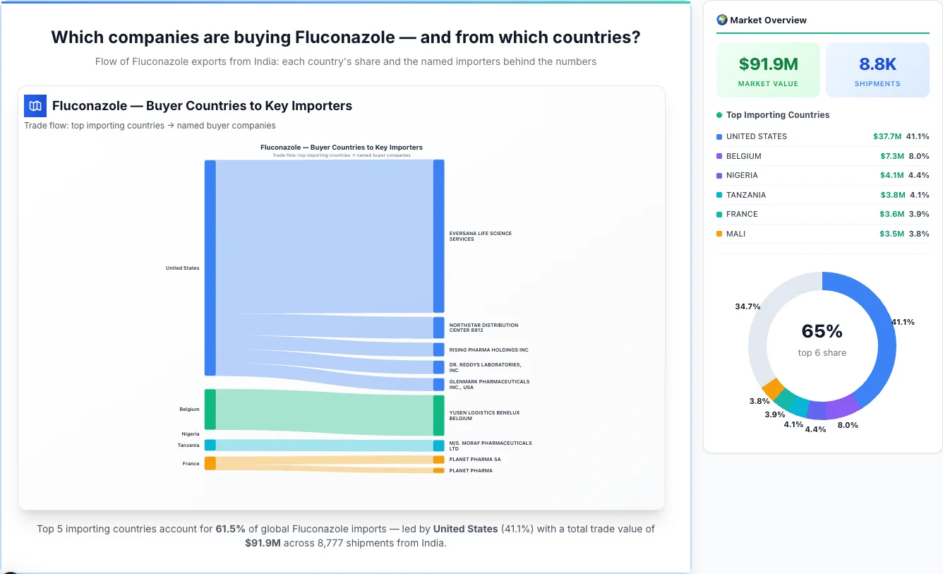 Fluconazole buyers by country 2026 — top importing countries: United States (41.1%), Belgium (8.0%), Nigeria (4.4%). Total market: $91.9M across 8,777 shipments from India. Source: Indian Customs (DGFT) data compiled by TransData Nexus.