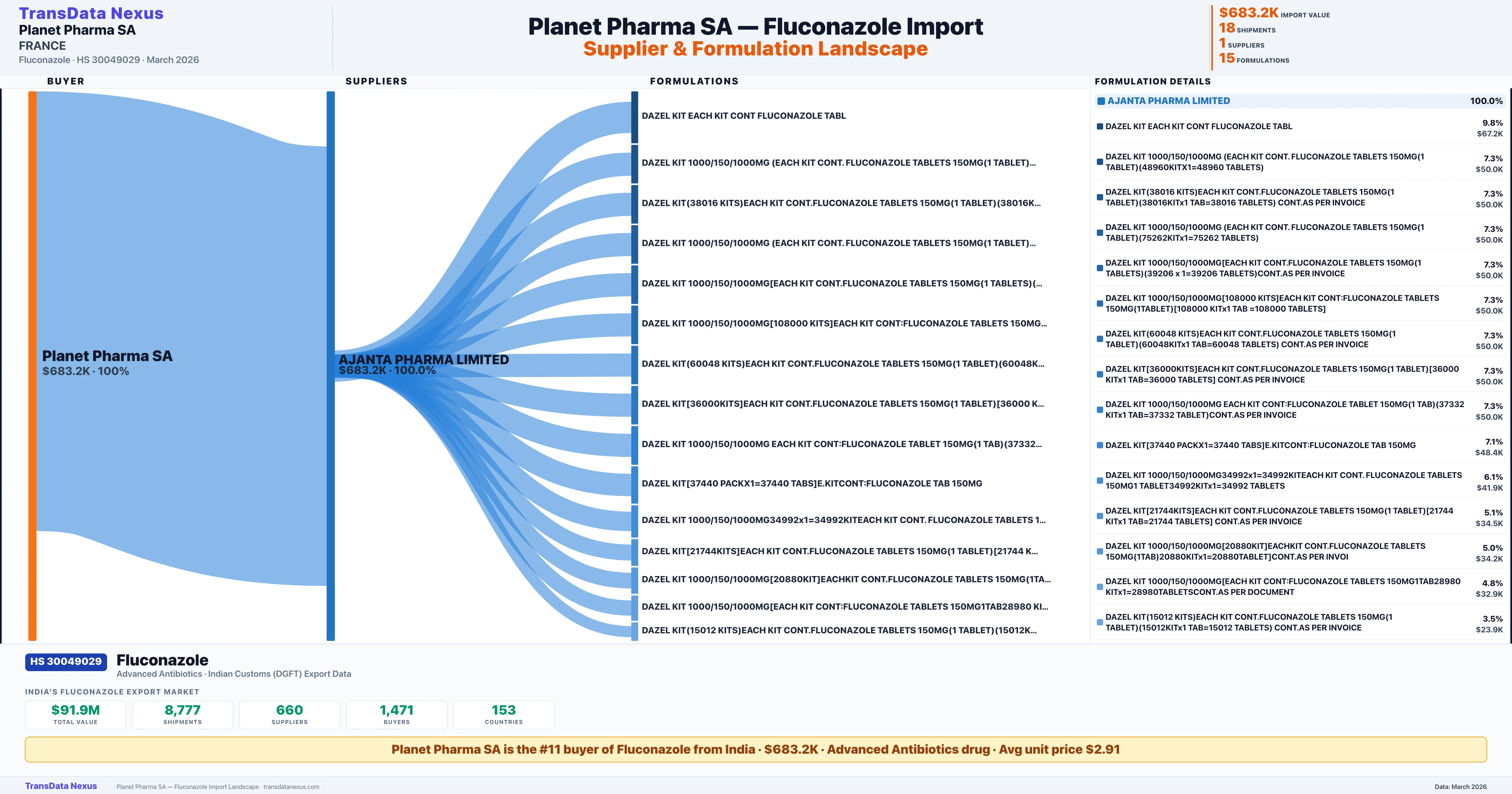 PLANET PHARMA SA Fluconazole import profile β suppliers, formulations and trade sources | TransData Nexus