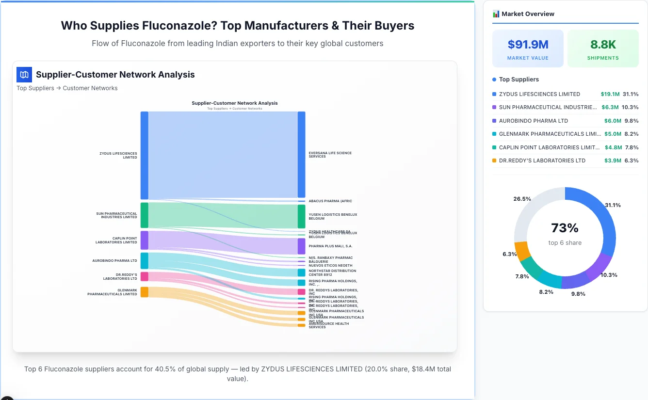 Fluconazole Supplier-Buyer Network (2026) | TransData Nexus Fluconazole supplier-buyer network Sankey diagram 2026 — flow from top Indian manufacturers to global buyers