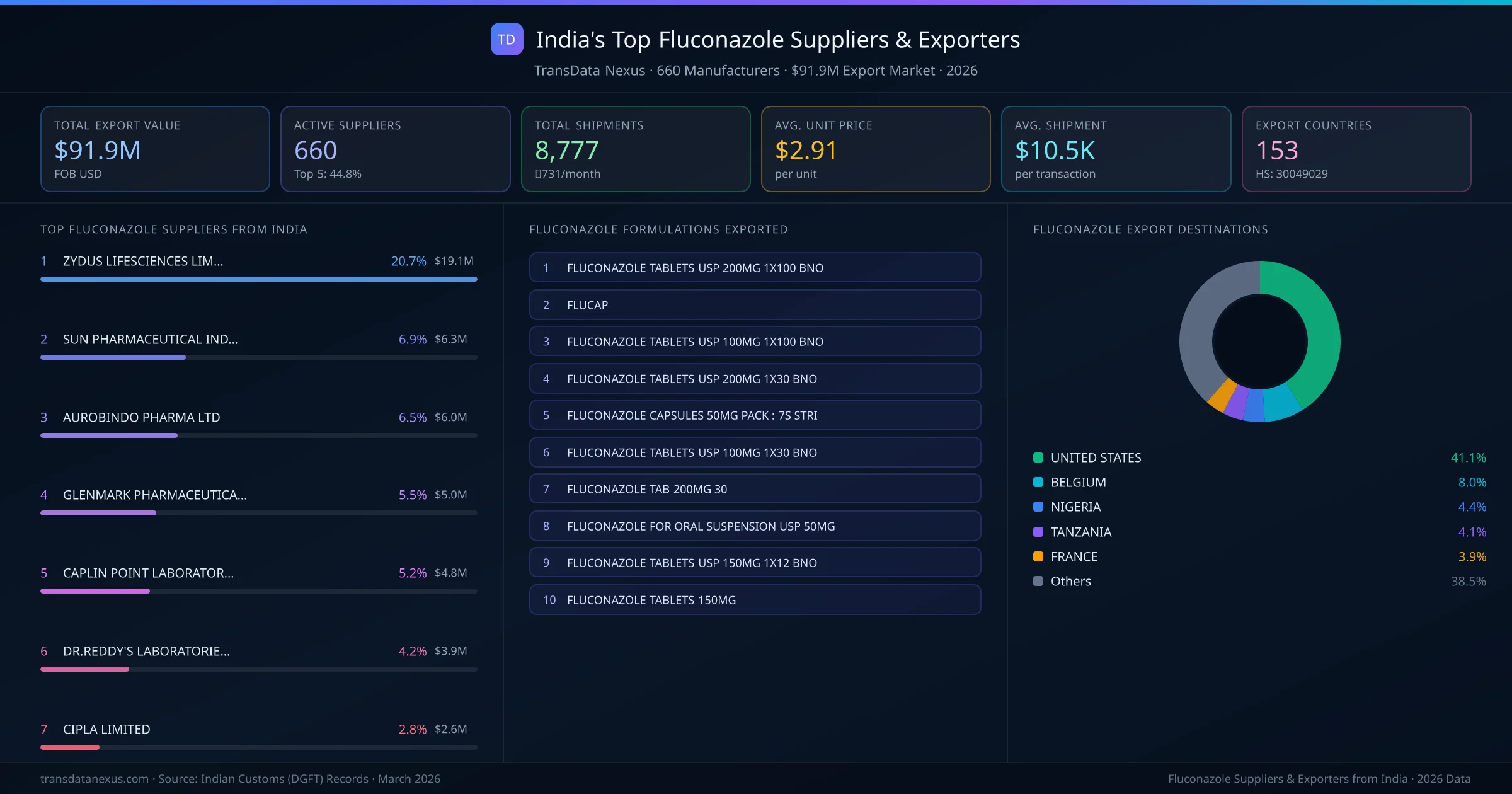 India's Top Fluconazole Suppliers & Exporters — 660 manufacturers, $91.9M export market, top destinations and formulations