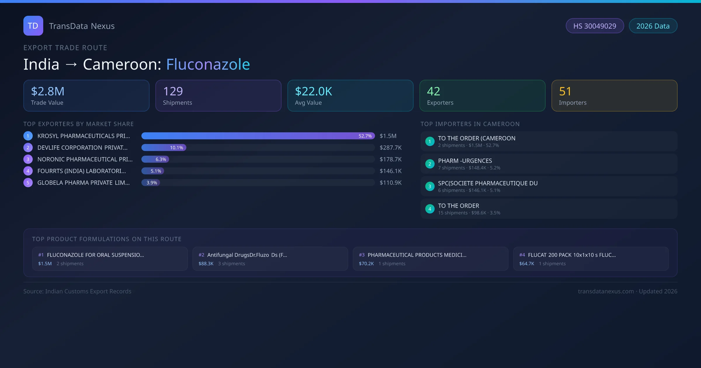 India to Cameroon Fluconazole export trade route infographic — $2.8M USD trade value, 129 shipments, 42 exporters, 51 importers. HS Code 30049029. Data as of 2026.