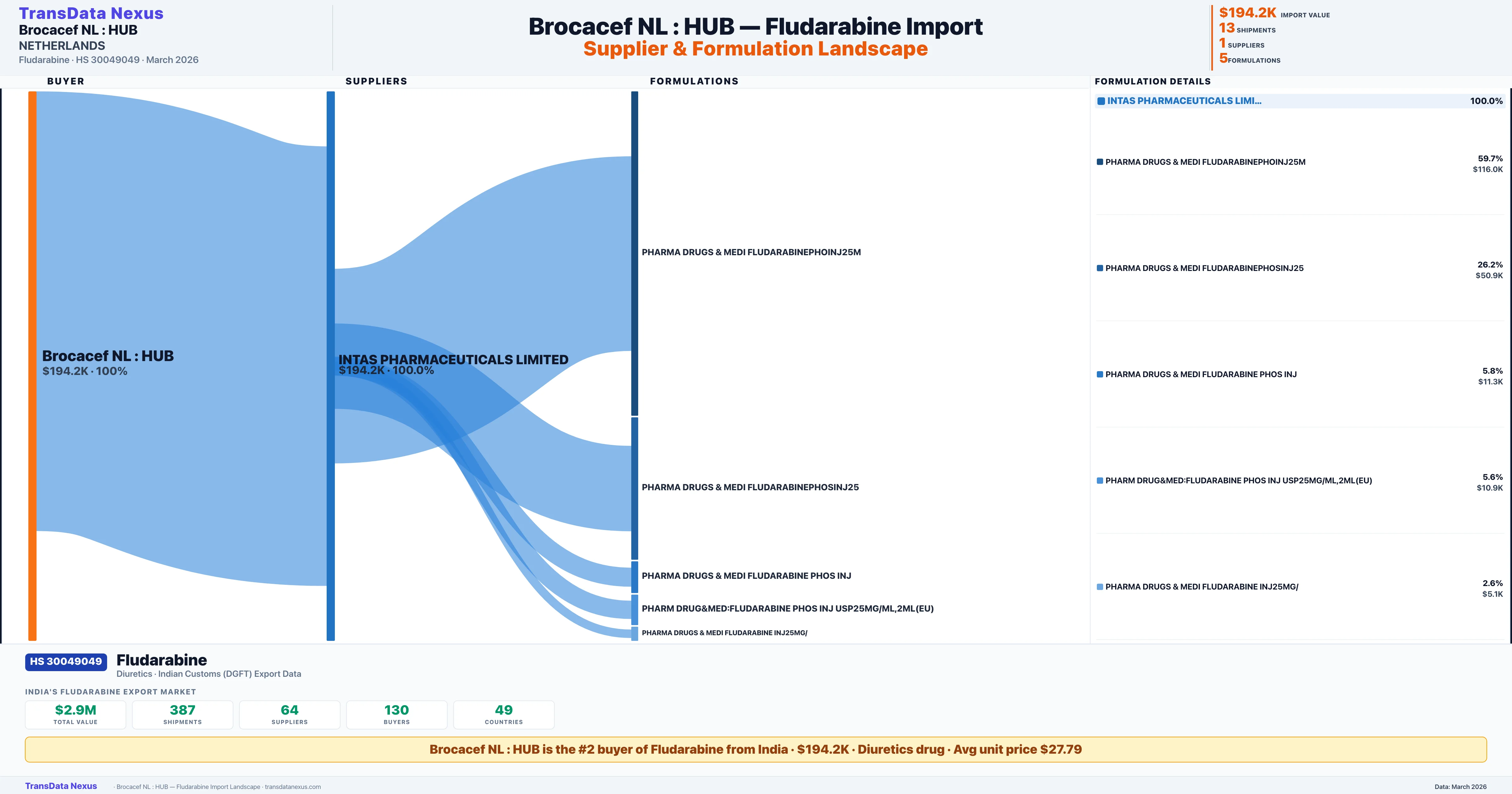 BROCACEF NL : HUB Fludarabine import profile — suppliers, formulations and trade sources | TransData Nexus