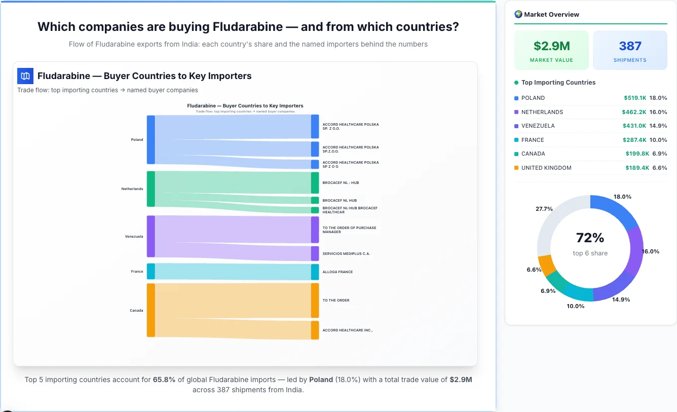 Fludarabine Buyers by Country — Geographic Import Flow 2026 | TransData Nexus Fludarabine buyers by country 2026 — top importing countries: Poland (18.0%), Netherlands (16.0%), Venezuela (14.9%). Total market: $2.9M across 387 shipments from India. Source: Indian Customs (DGFT) data compiled by TransData Nexus.