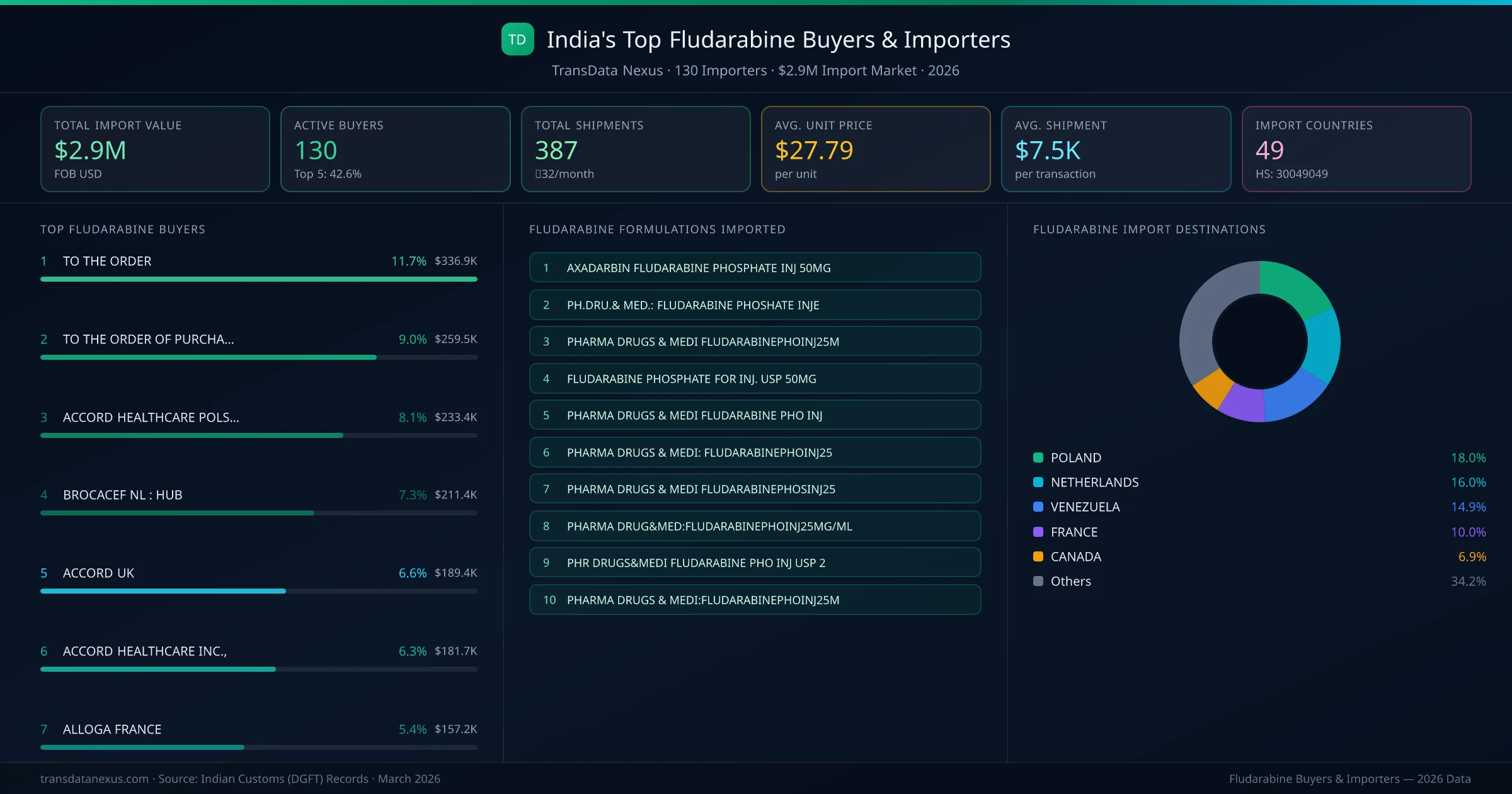 Top Fludarabine Buyers & Importers — 130 buyers, $2.9M import market, top destinations and formulations