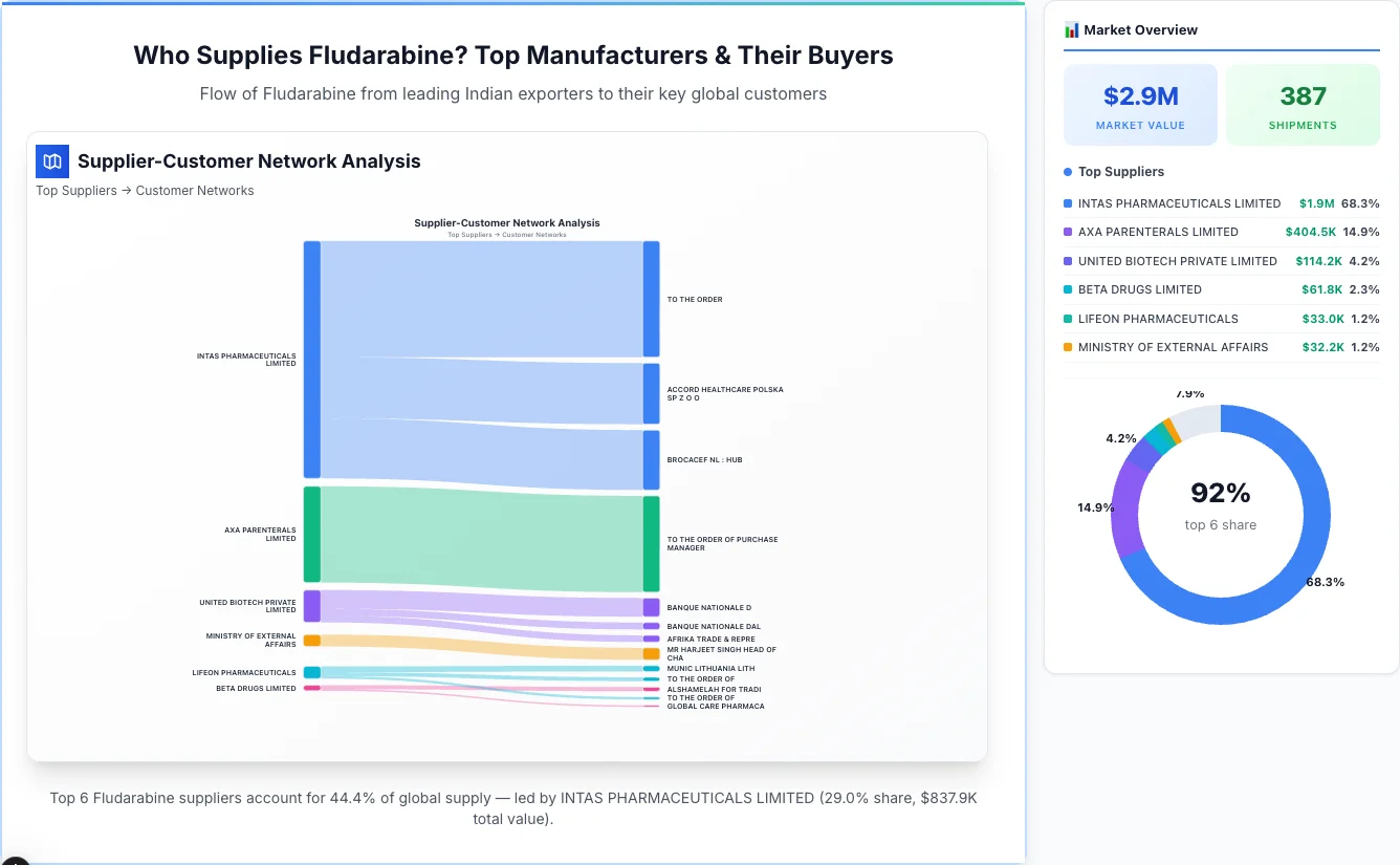 Fludarabine supplier-buyer network Sankey diagram 2026 — flow from top Indian manufacturers to global buyers