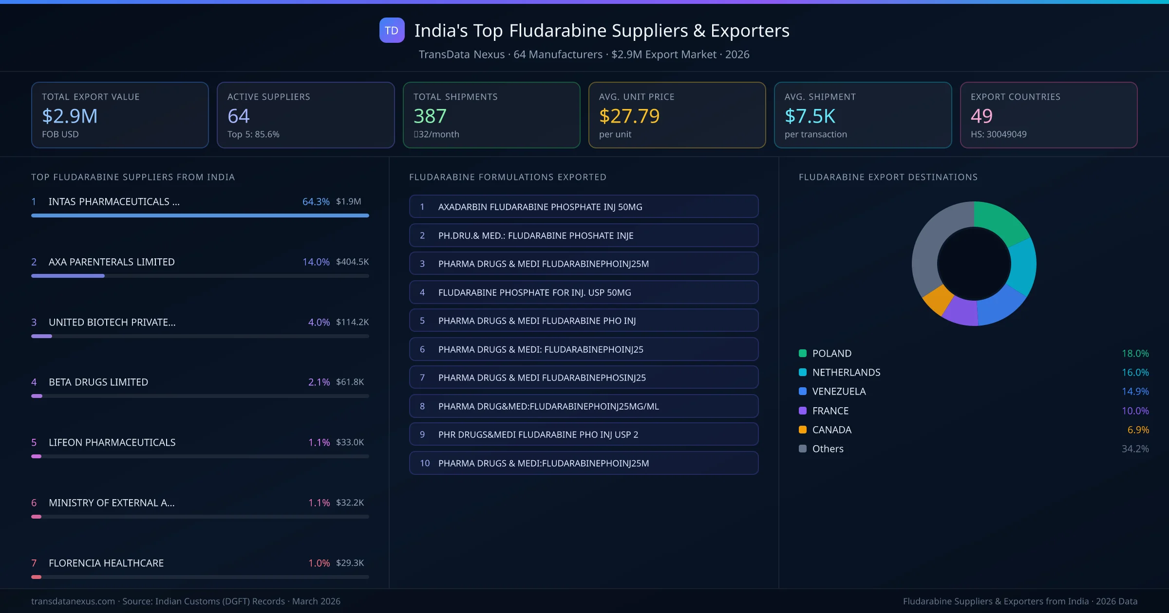 India's Top Fludarabine Suppliers & Exporters — 64 manufacturers, $2.9M export market, top destinations and formulations