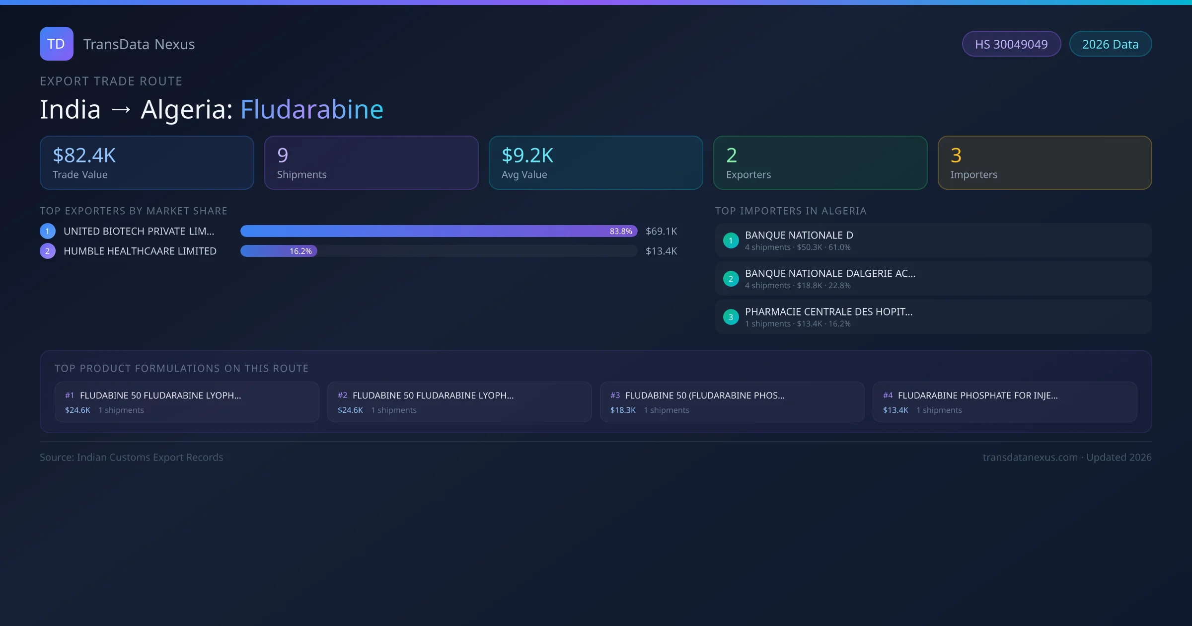 India to Algeria Fludarabine export trade route infographic — $82.4K USD trade value, 9 shipments, 2 exporters, 3 importers. HS Code 30049049. Data as of 2026.