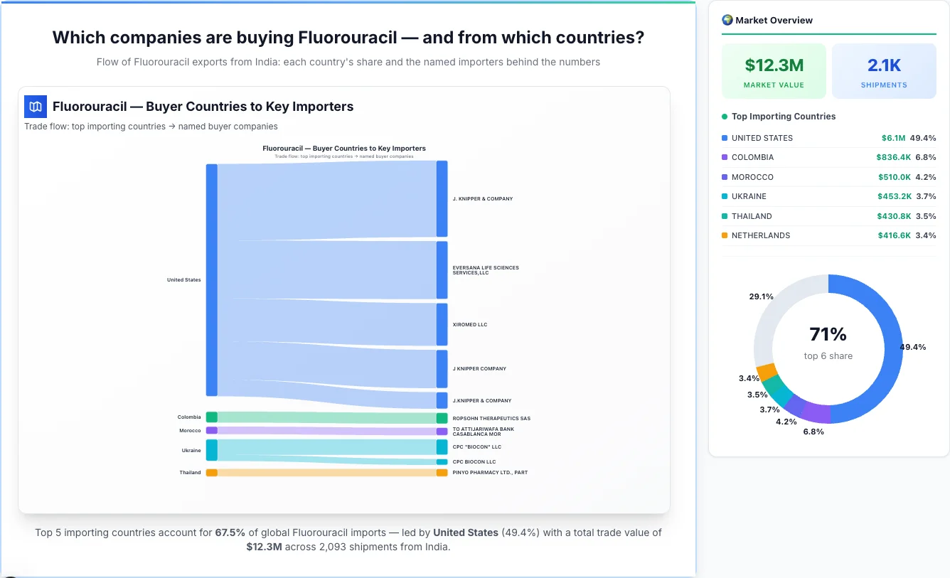 Fluorouracil Buyers by Country — Geographic Import Flow 2026 | TransData Nexus Fluorouracil buyers by country 2026 — top importing countries: United States (49.4%), Colombia (6.8%), Morocco (4.2%). Total market: $12.3M across 2,093 shipments from India. Source: Indian Customs (DGFT) data compiled by TransData Nexus.