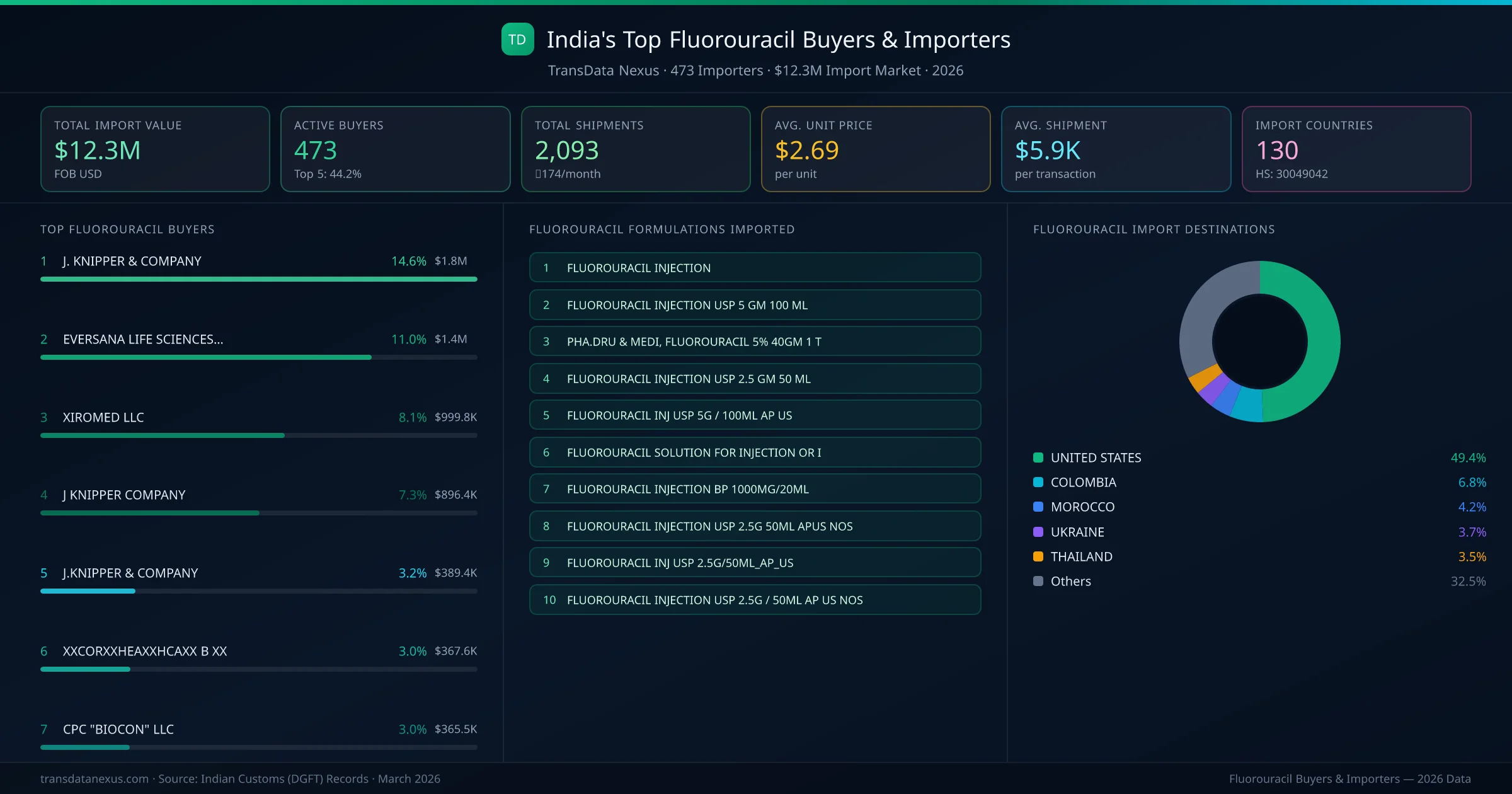 Top Fluorouracil Buyers & Importers — 473 buyers, $12.3M import market, top destinations and formulations