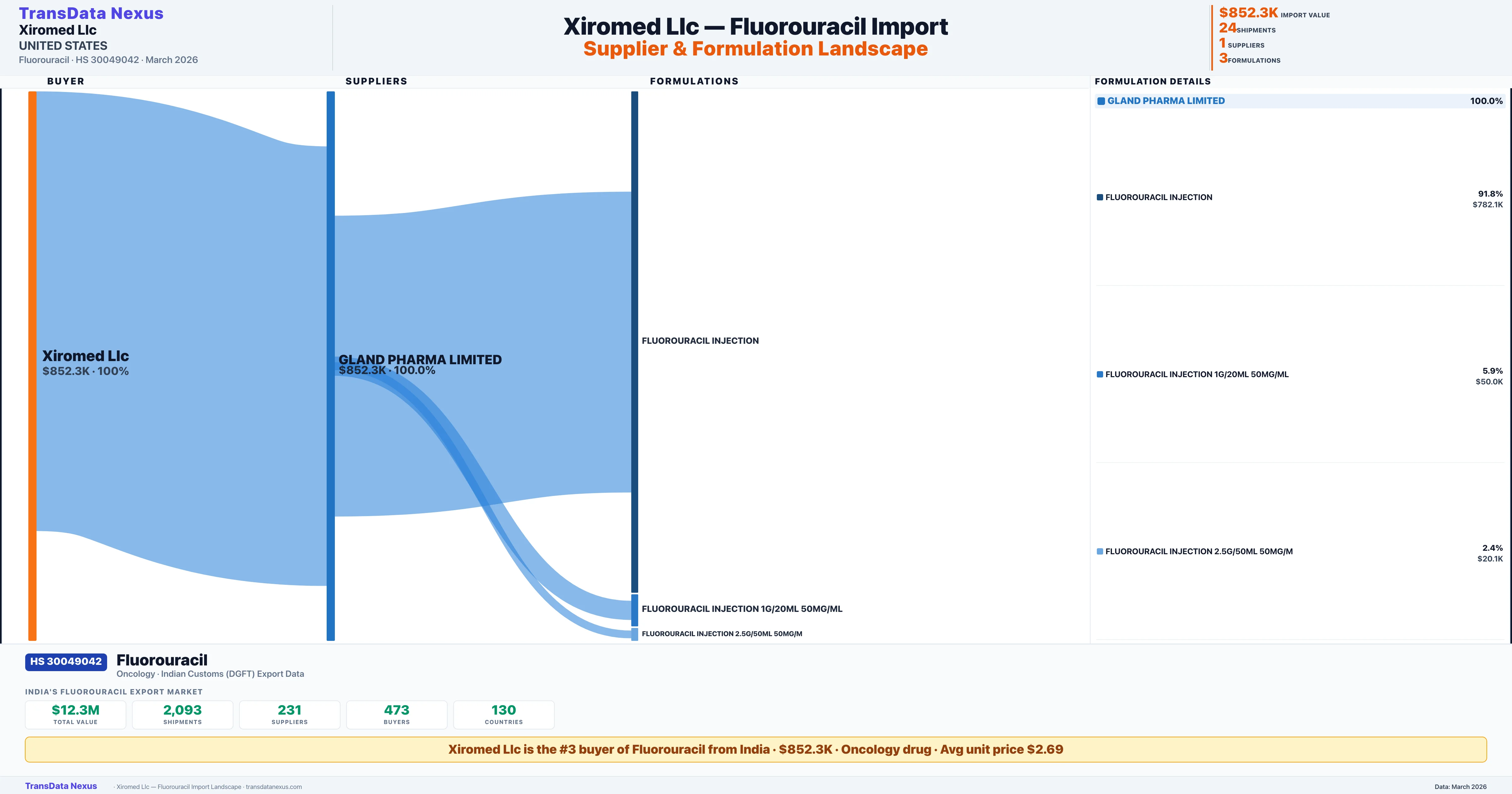 XIROMED LLC Fluorouracil import profile — suppliers, formulations and trade sources | TransData Nexus