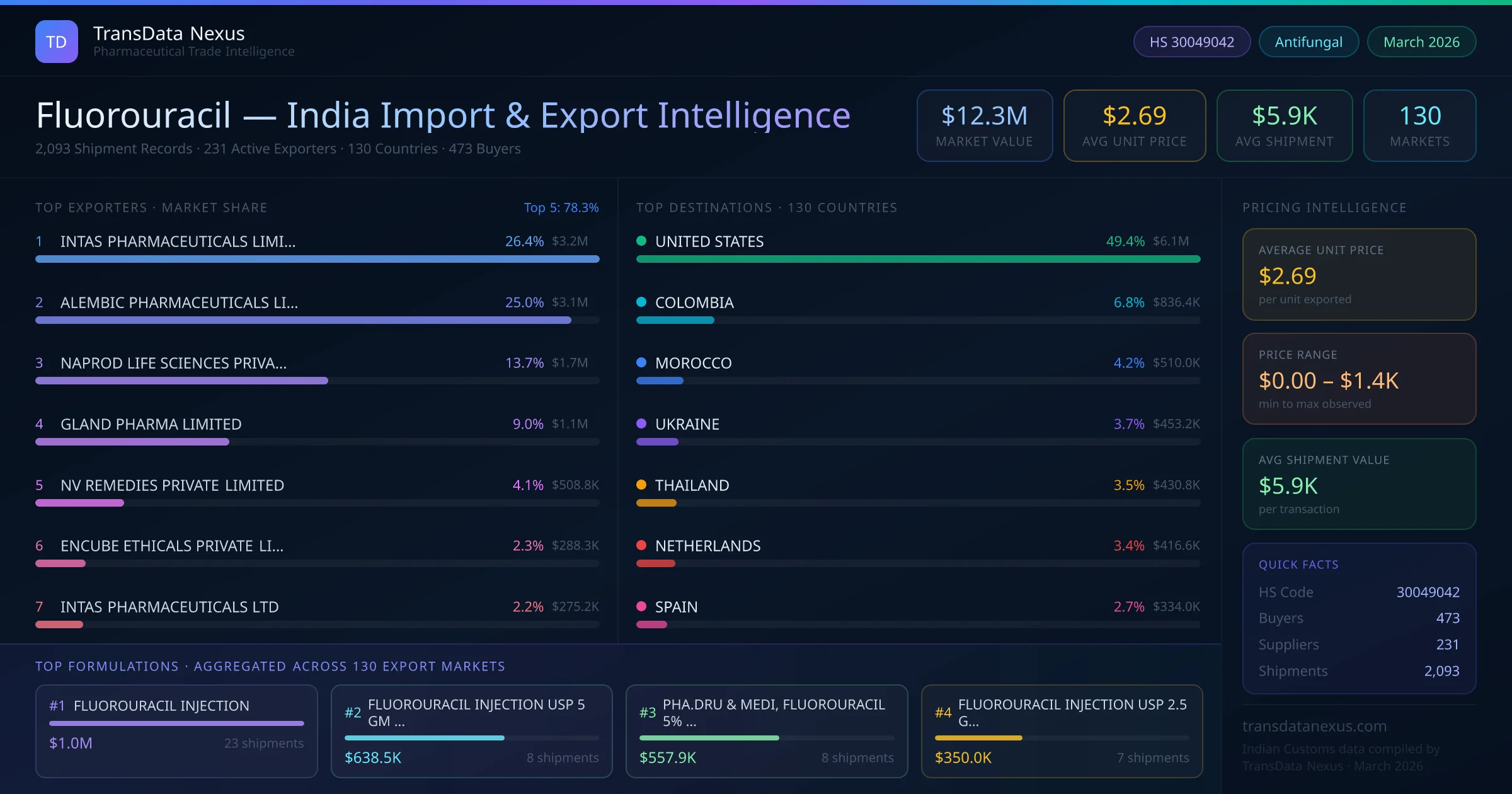 Fluorouracil India Export Intelligence — TransData Nexus Fluorouracil export data from India — top exporters, importing countries, pricing and trade statistics compiled by TransData Nexus