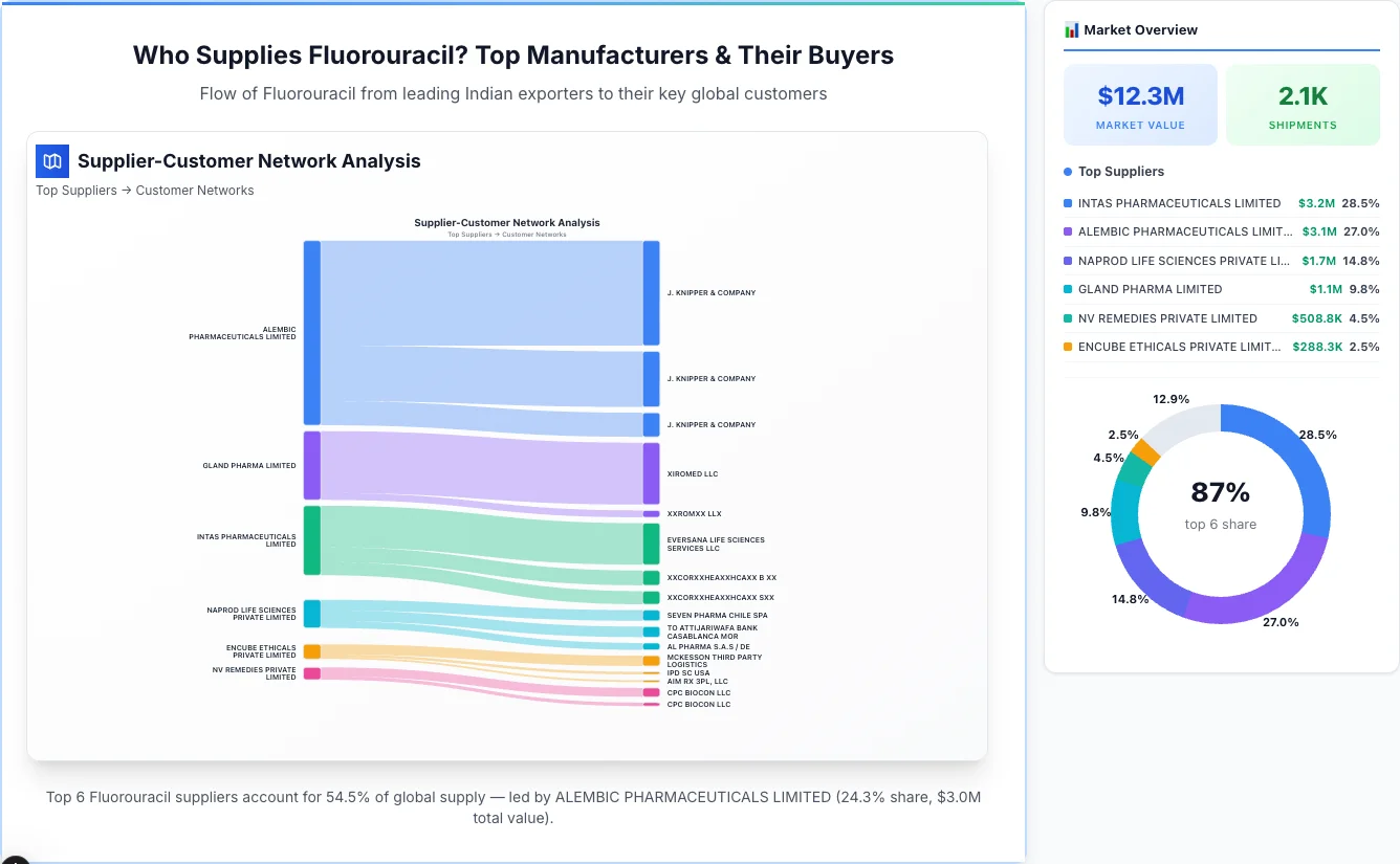 Fluorouracil supplier-buyer network Sankey diagram 2026 — flow from top Indian manufacturers to global buyers