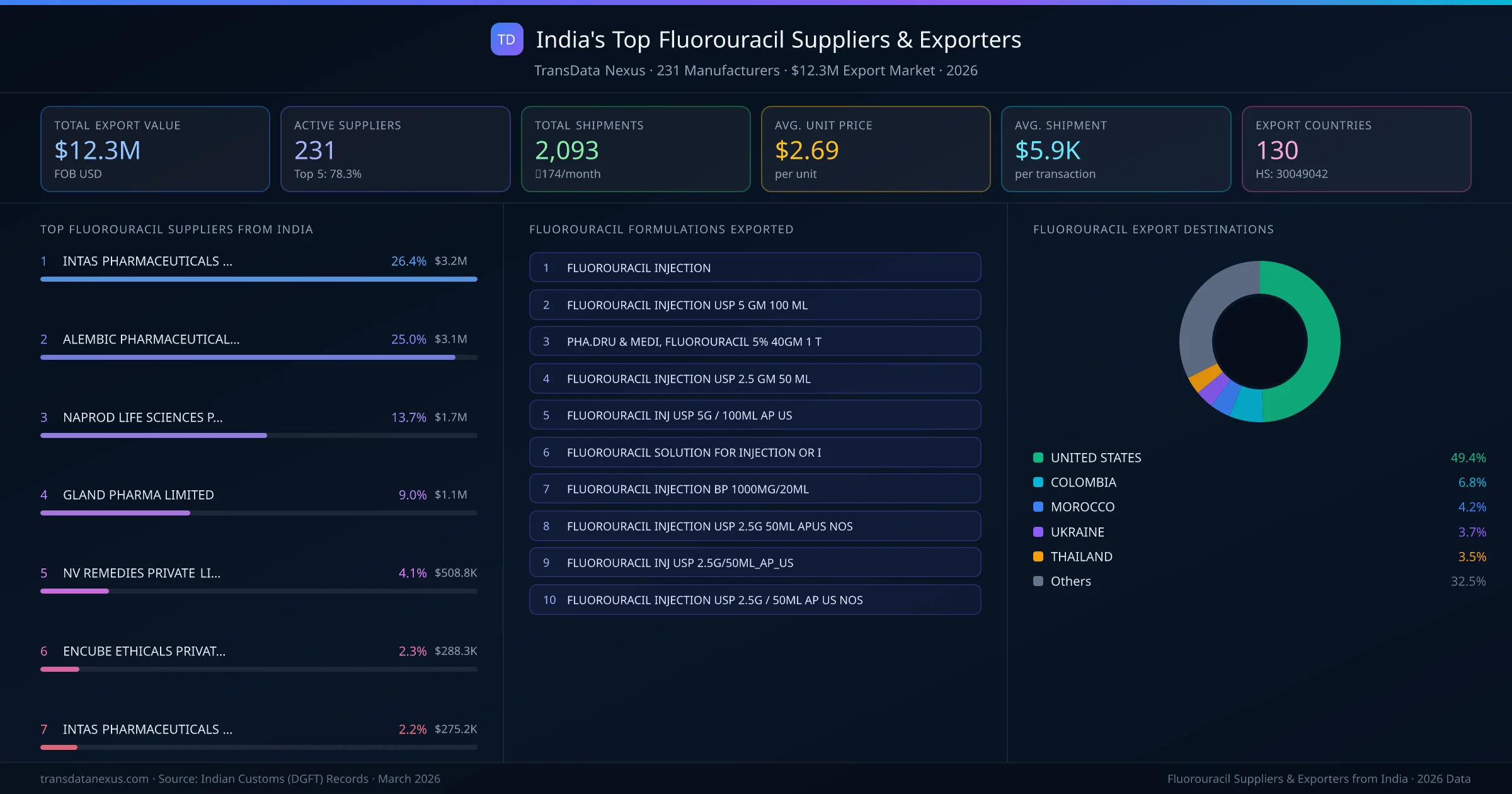 India's Top Fluorouracil Suppliers & Exporters โ 231 manufacturers, $12.3M export market, top destinations and formulations