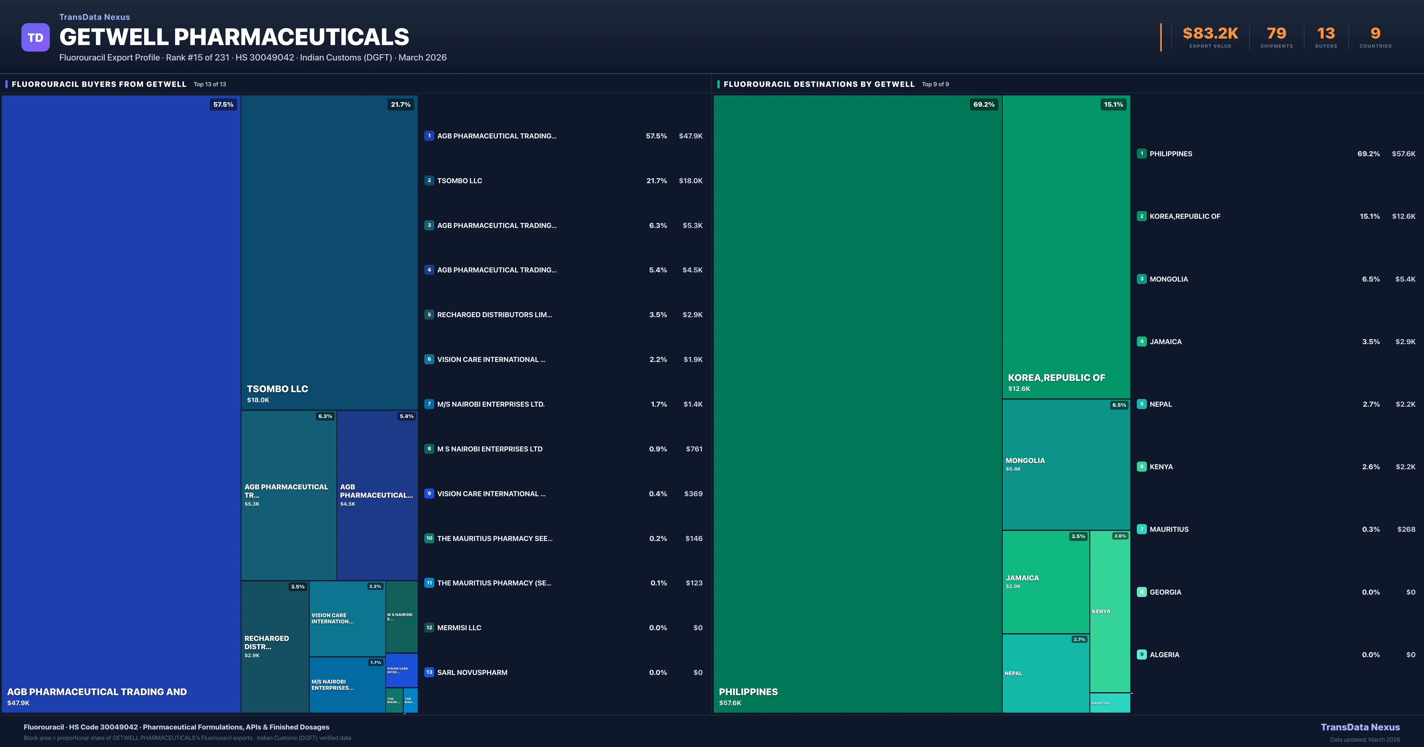 Getwell Pharmaceuticals Fluorouracil export treemap — buyers and destination countries | TransData Nexus