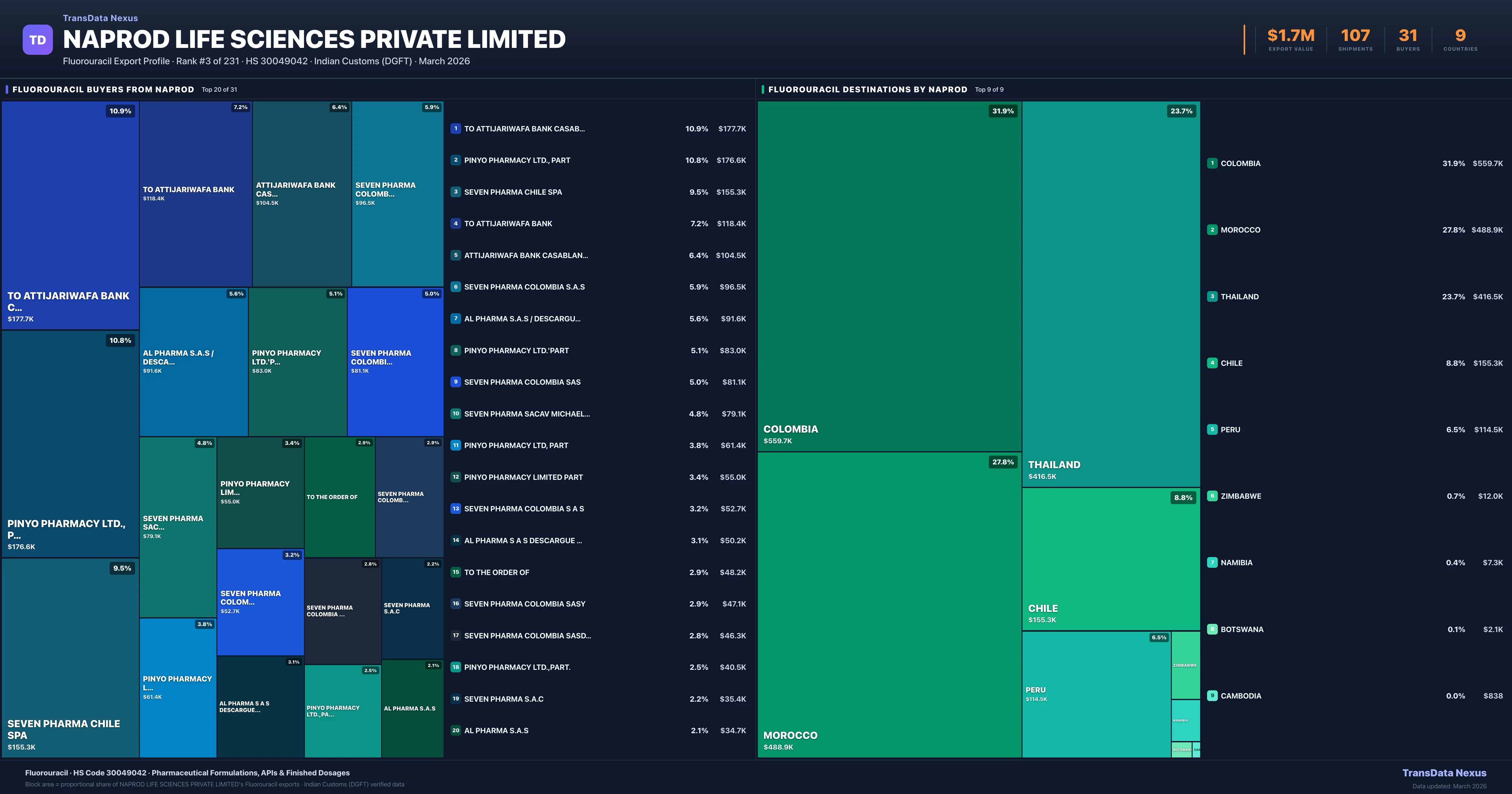 Naprod Life Sciences Private Limited Fluorouracil export treemap — buyers and destination countries | TransData Nexus