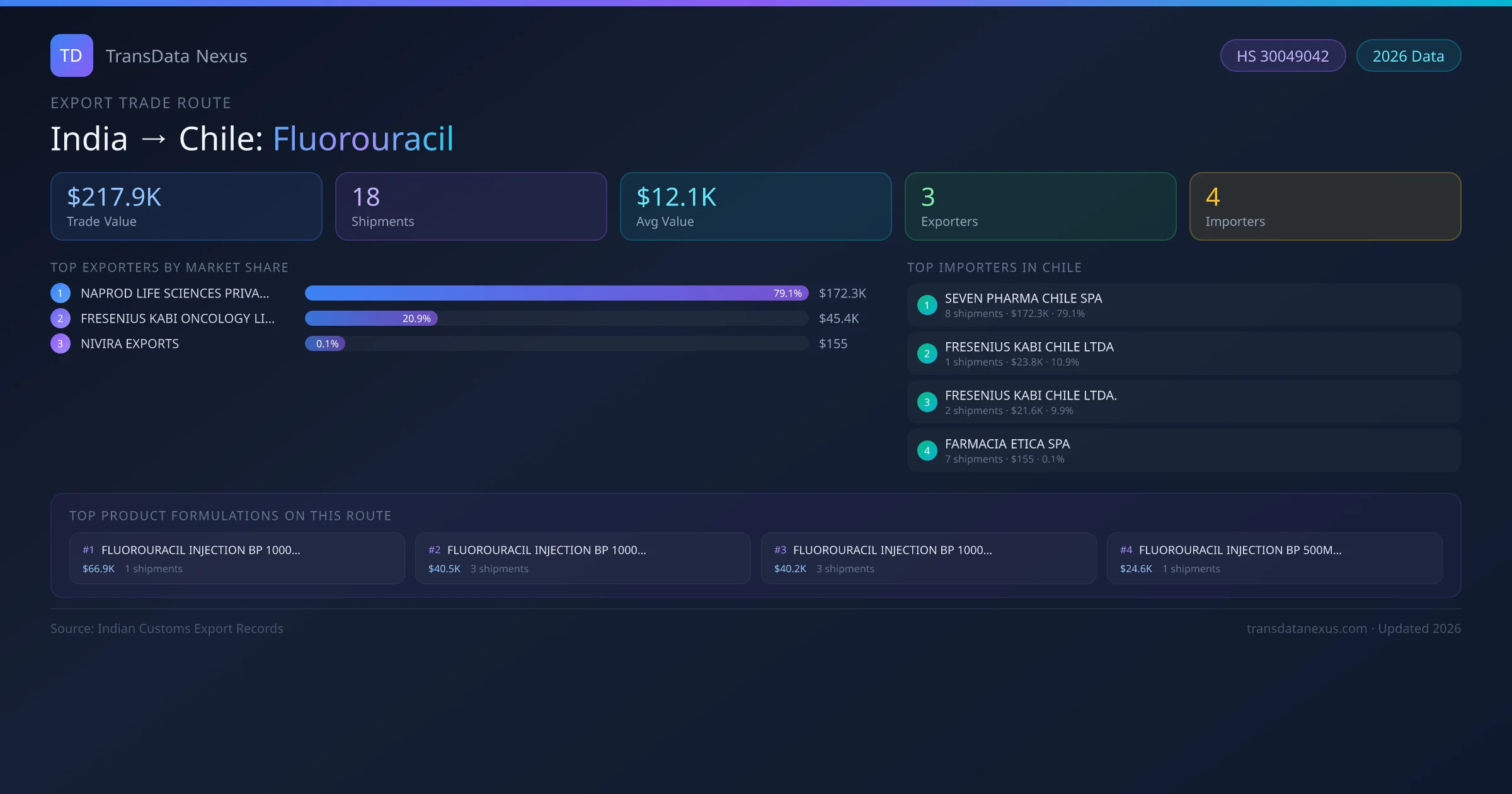 India to Chile Fluorouracil export trade route infographic — $217.9K USD trade value, 18 shipments, 3 exporters, 4 importers. HS Code 30049042. Data as of 2026.