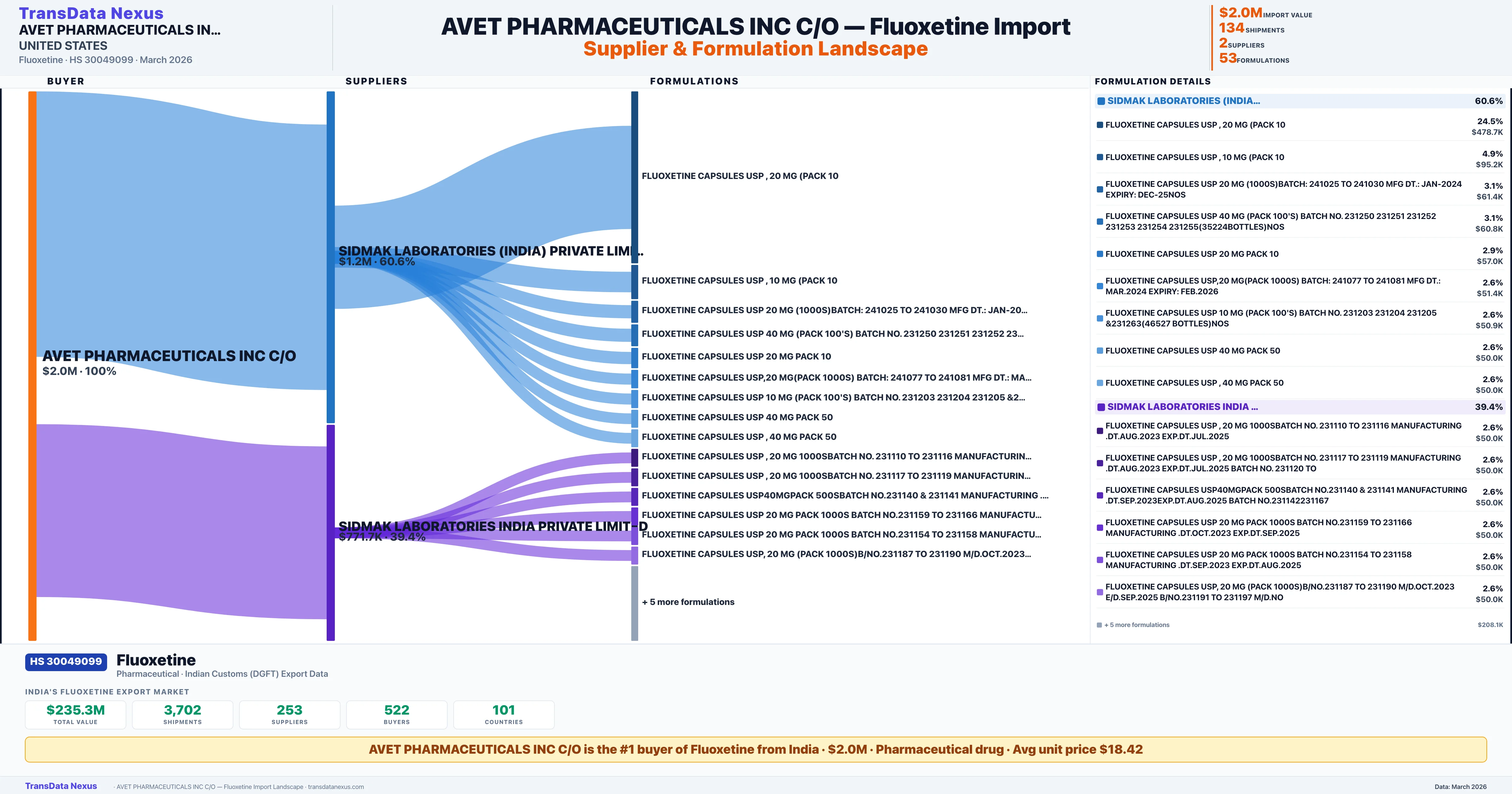 AVET PHARMACEUTICALS INC C/O Fluoxetine import profile — suppliers, formulations and trade sources | TransData Nexus
