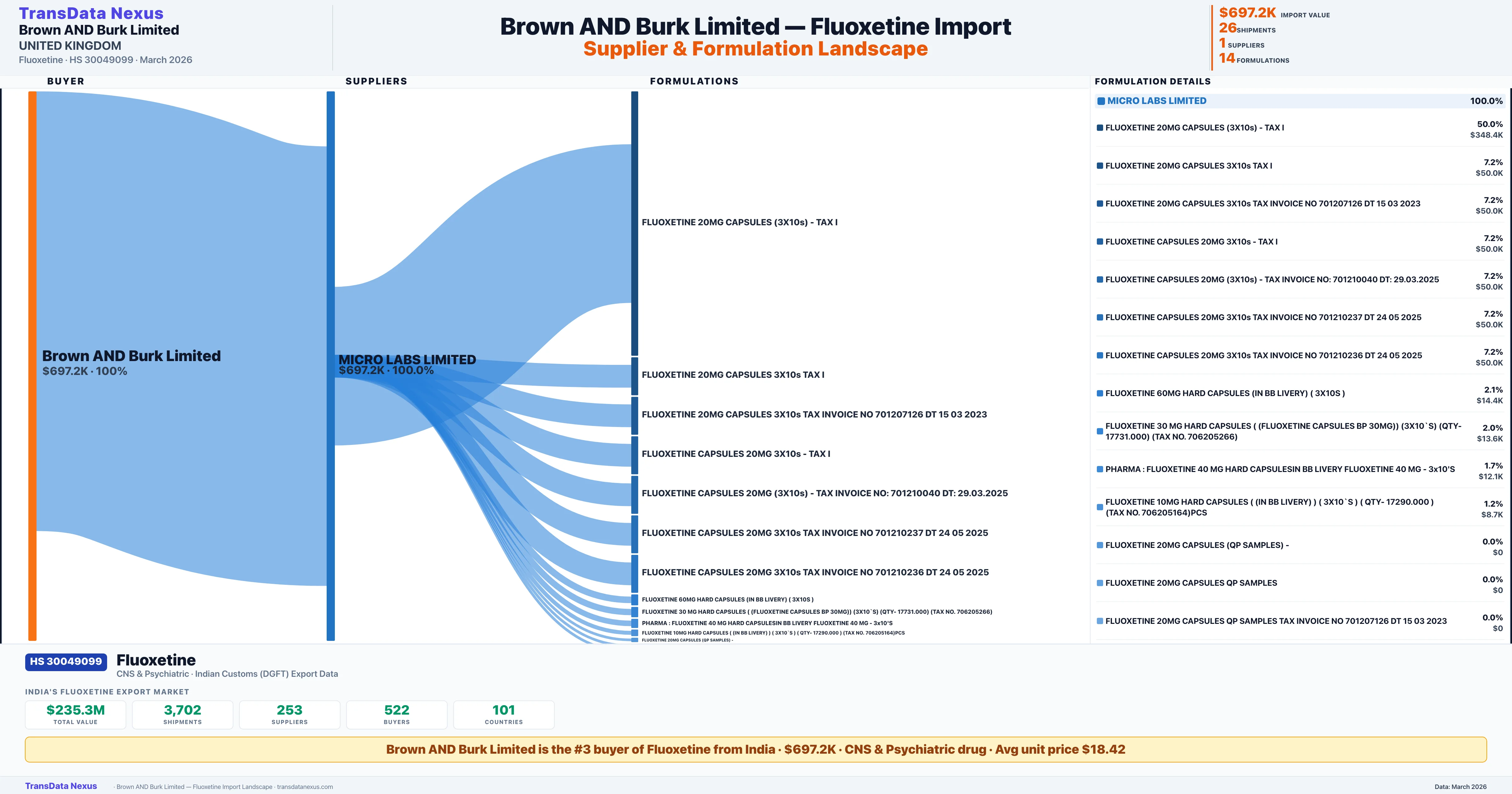 BROWN AND BURK LIMITED Fluoxetine import profile — suppliers, formulations and trade sources | TransData Nexus