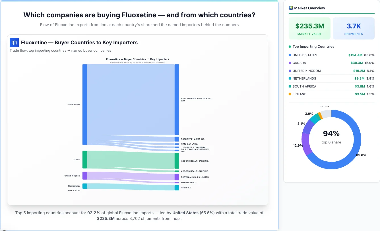 Fluoxetine Buyers by Country — Geographic Import Flow 2026 | TransData Nexus Fluoxetine buyers by country 2026 — top importing countries: United States (65.6%), Canada (12.9%), United Kingdom (8.1%). Total market: $235.3M across 3,702 shipments from India. Source: Indian Customs (DGFT) data compiled by TransData Nexus.