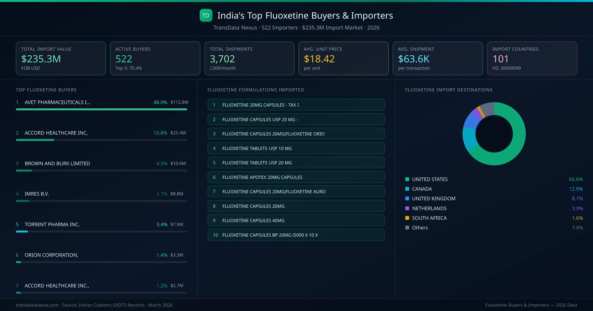 Top Fluoxetine Buyers & Importers — 522 buyers, $235.3M import market, top destinations and formulations