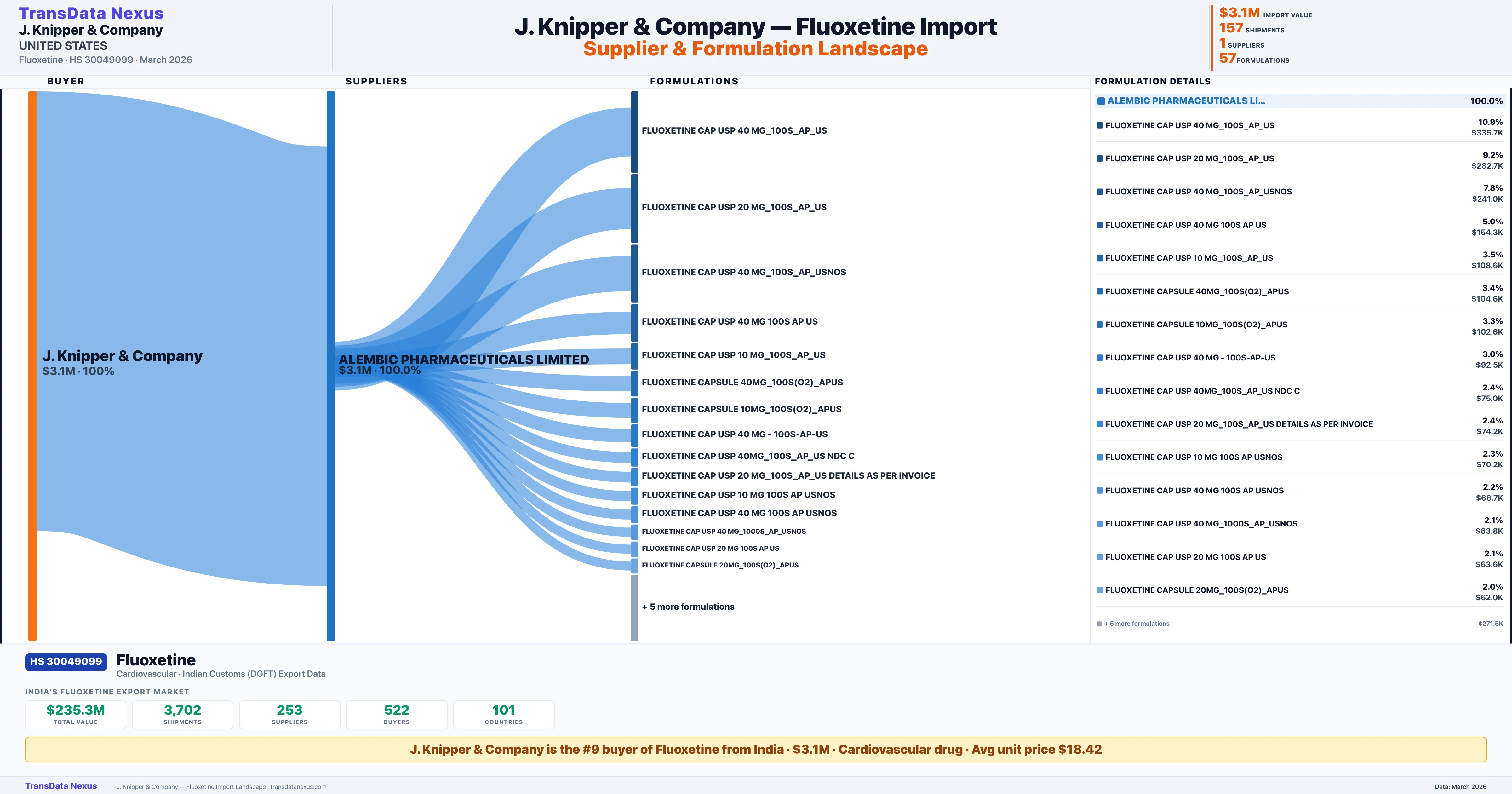 J. KNIPPER & COMPANY Fluoxetine import profile — suppliers, formulations and trade sources | TransData Nexus