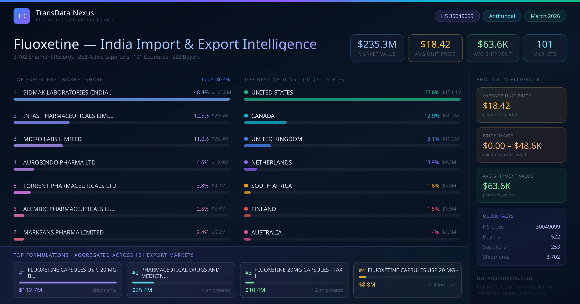 Fluoxetine India Export Intelligence — TransData Nexus Fluoxetine export data from India — top exporters, importing countries, pricing and trade statistics compiled by TransData Nexus