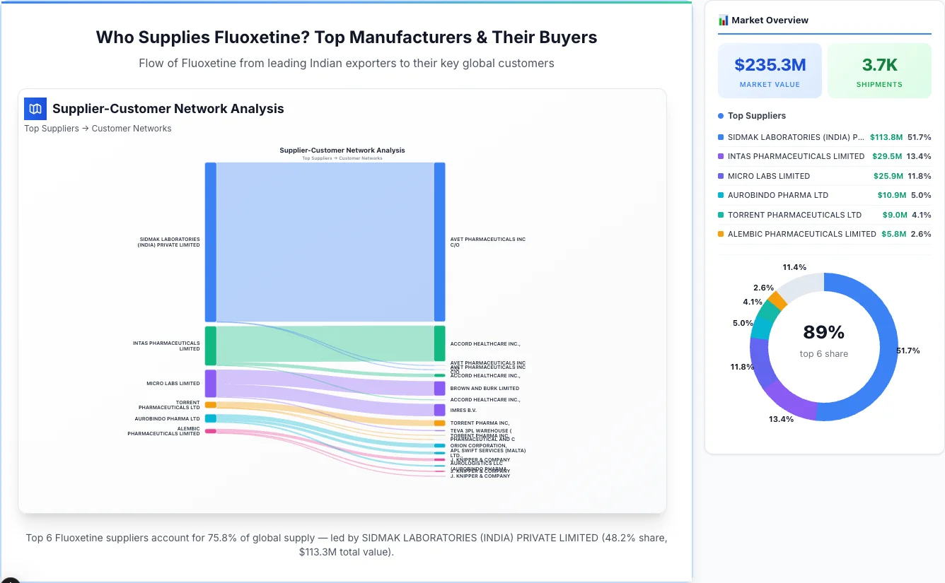Fluoxetine supplier-buyer network Sankey diagram 2026 — flow from top Indian manufacturers to global buyers
