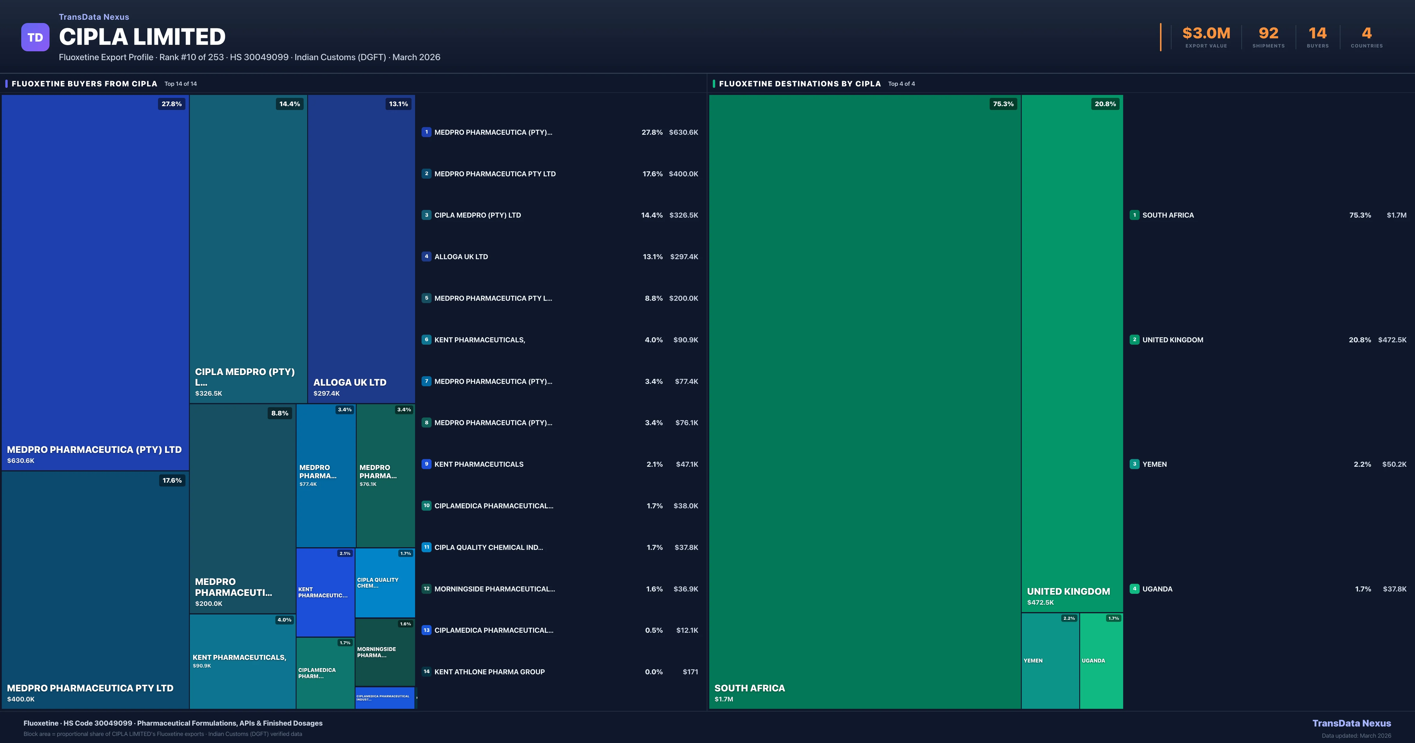 Cipla Limited Fluoxetine export treemap β buyers and destination countries | TransData Nexus