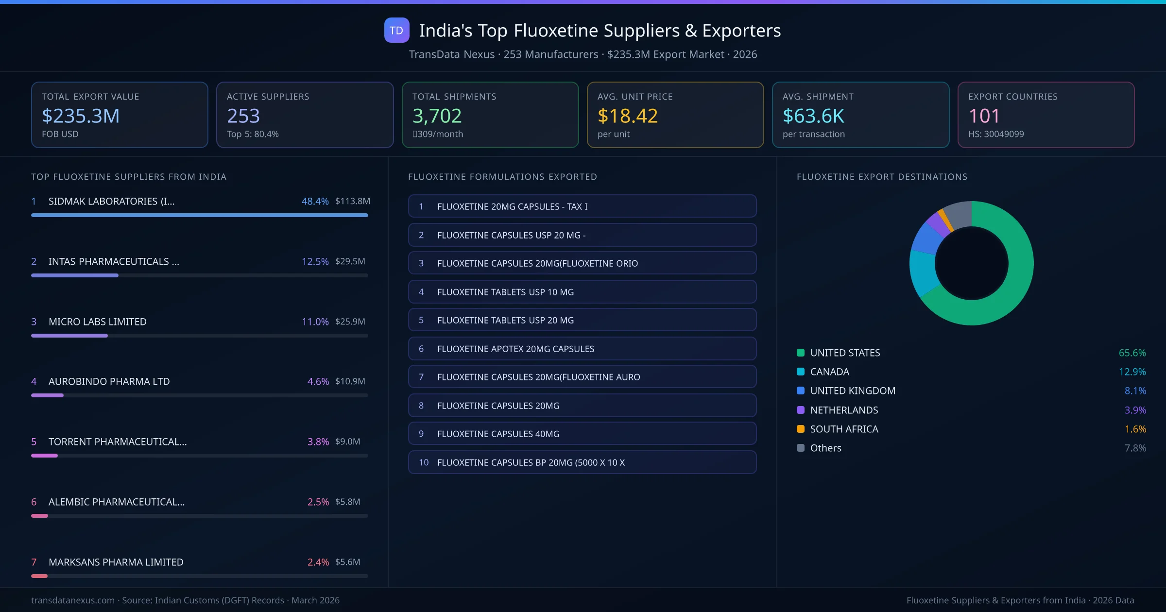 India's Top Fluoxetine Suppliers & Exporters — 253 manufacturers, $235.3M export market, top destinations and formulations