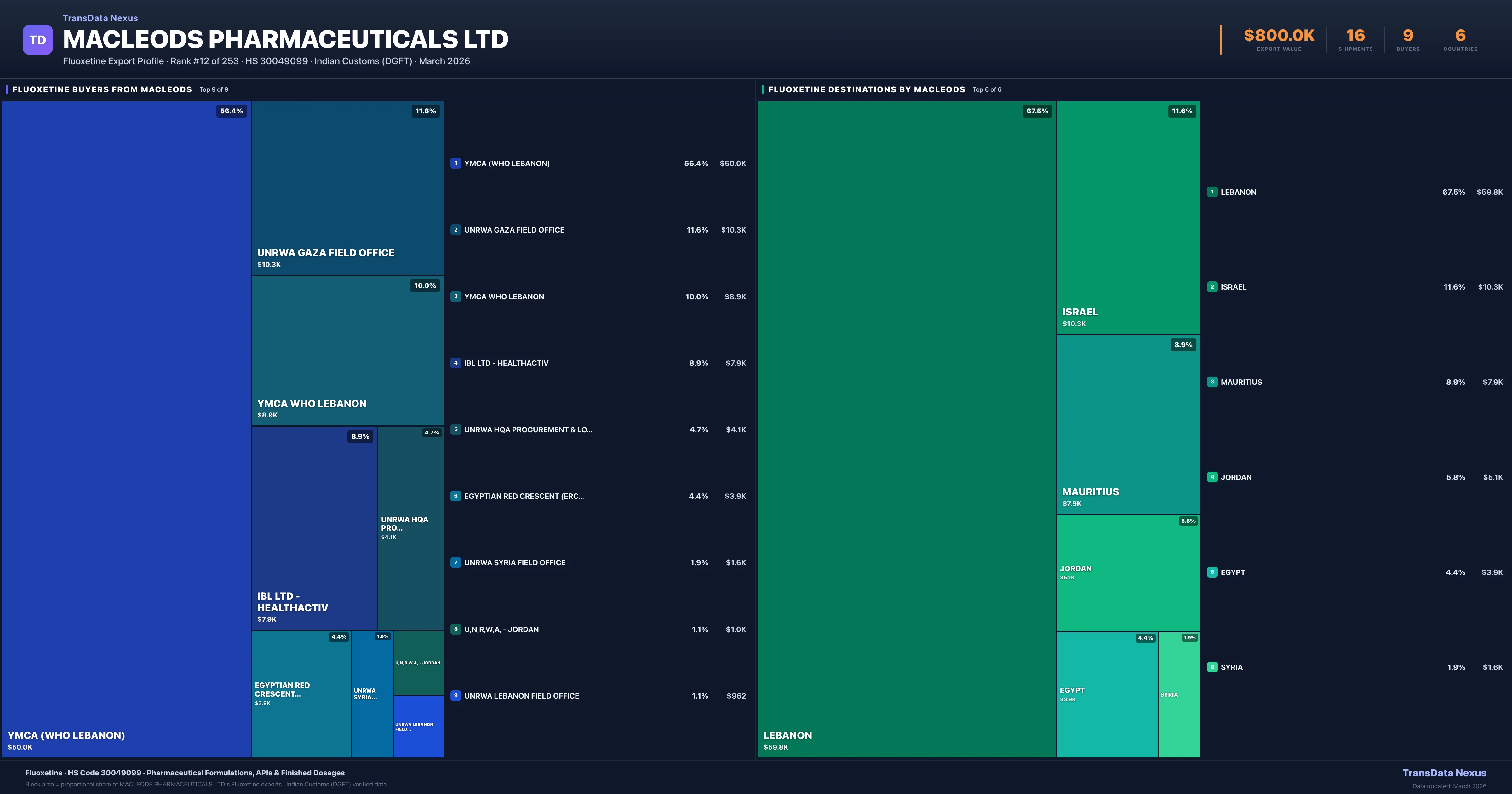 Macleods Pharmaceuticals Ltd Fluoxetine export treemap β buyers and destination countries | TransData Nexus