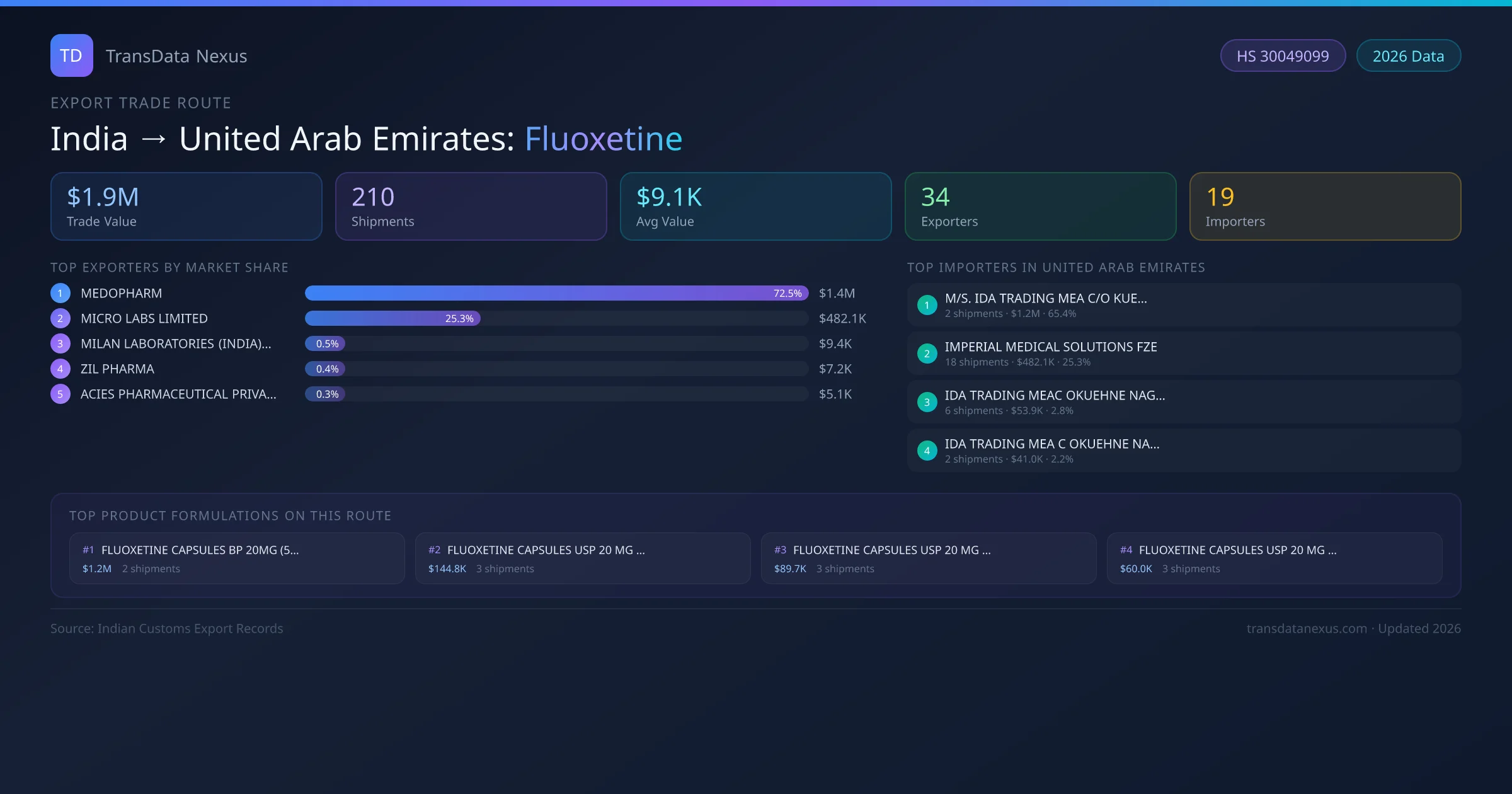 India to United Arab Emirates Fluoxetine export trade route infographic — $1.9M USD trade value, 210 shipments, 34 exporters, 19 importers. HS Code 30049099. Data as of 2026.