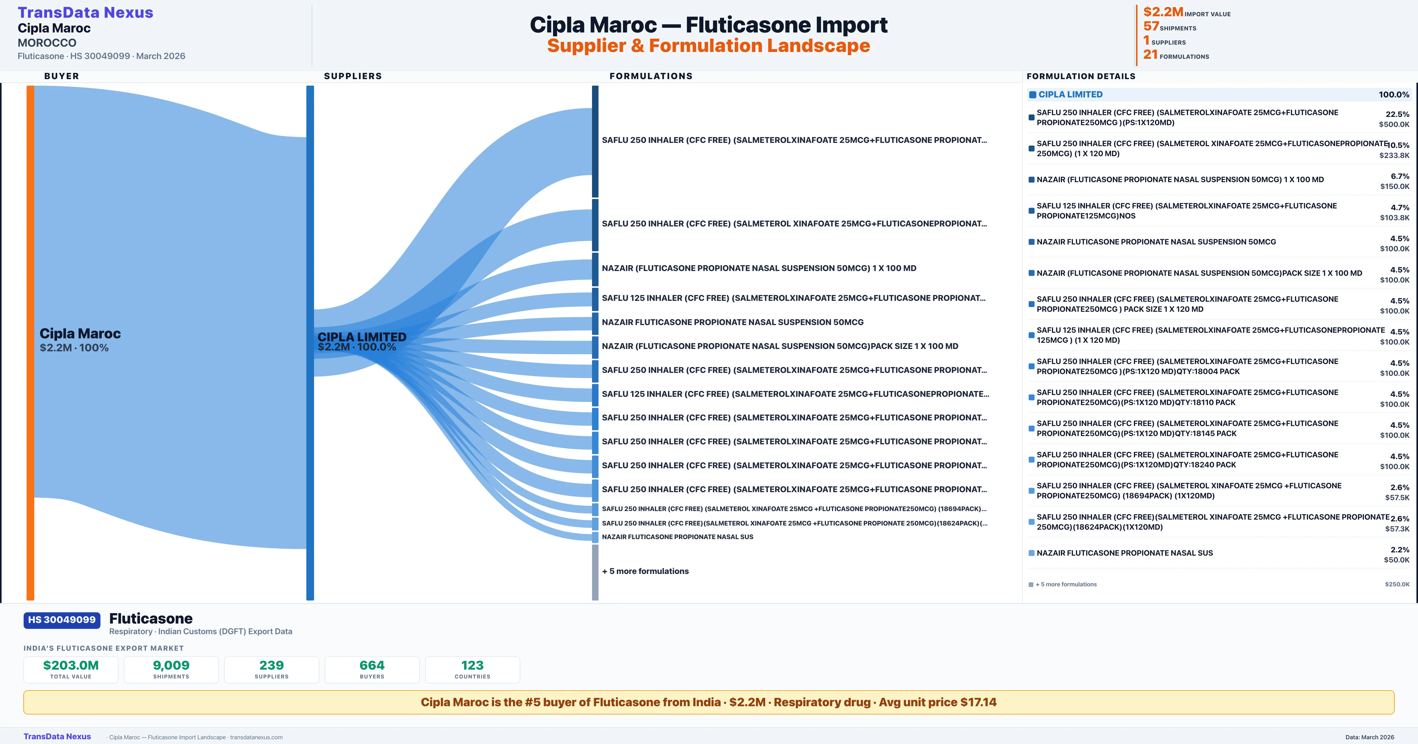 CIPLA MAROC Fluticasone import profile β suppliers, formulations and trade sources | TransData Nexus