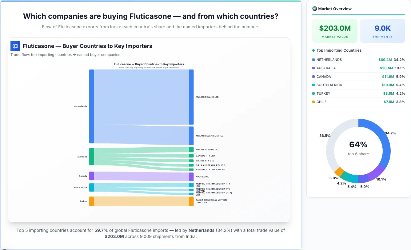 Fluticasone Buyers by Country — Geographic Import Flow 2026 | TransData Nexus Fluticasone buyers by country 2026 — top importing countries: Netherlands (34.2%), Australia (10.1%), Canada (5.9%). Total market: $203.0M across 9,009 shipments from India. Source: Indian Customs (DGFT) data compiled by TransData Nexus.