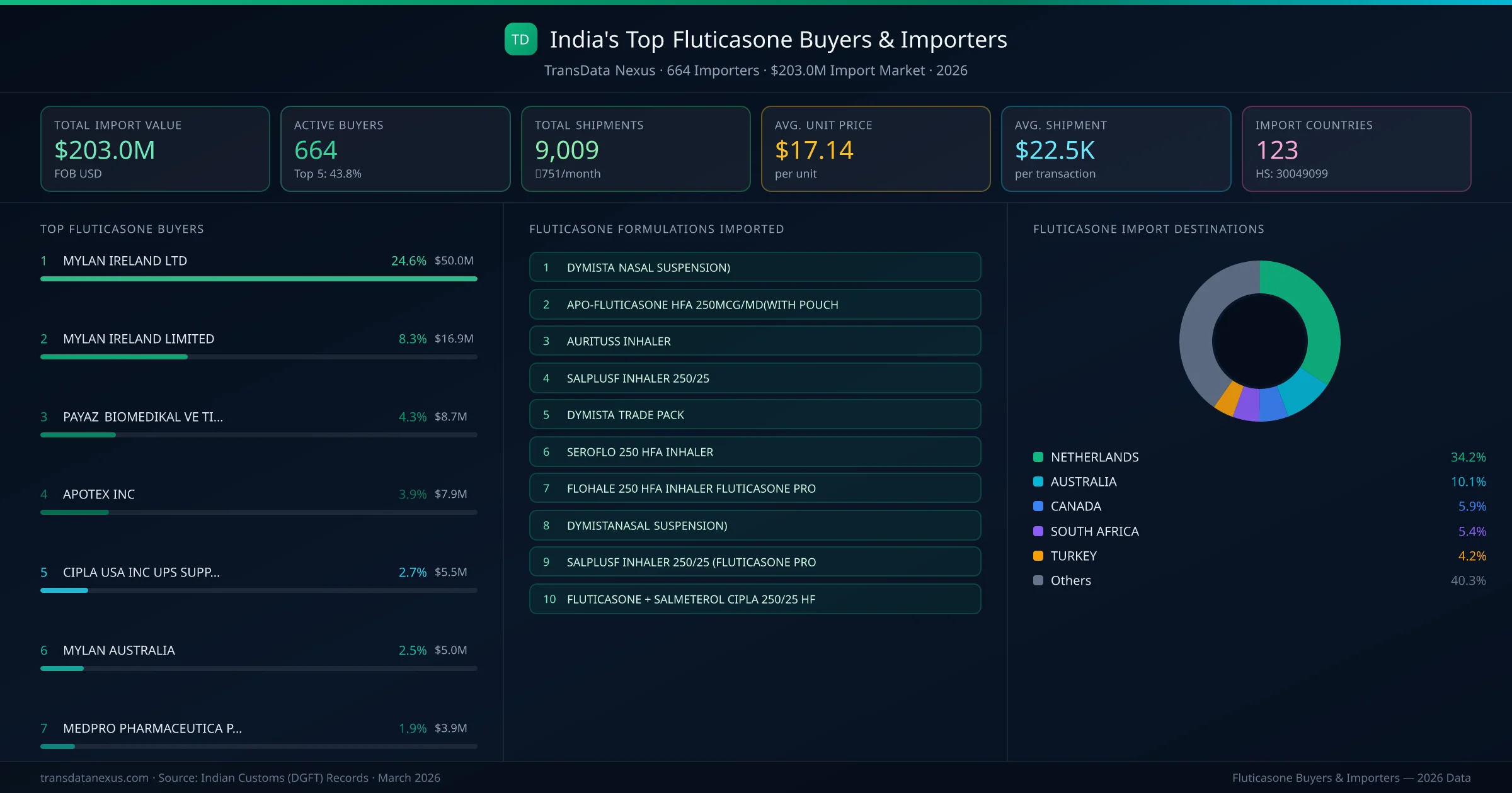 Top Fluticasone Buyers & Importers — 664 buyers, $203.0M import market, top destinations and formulations