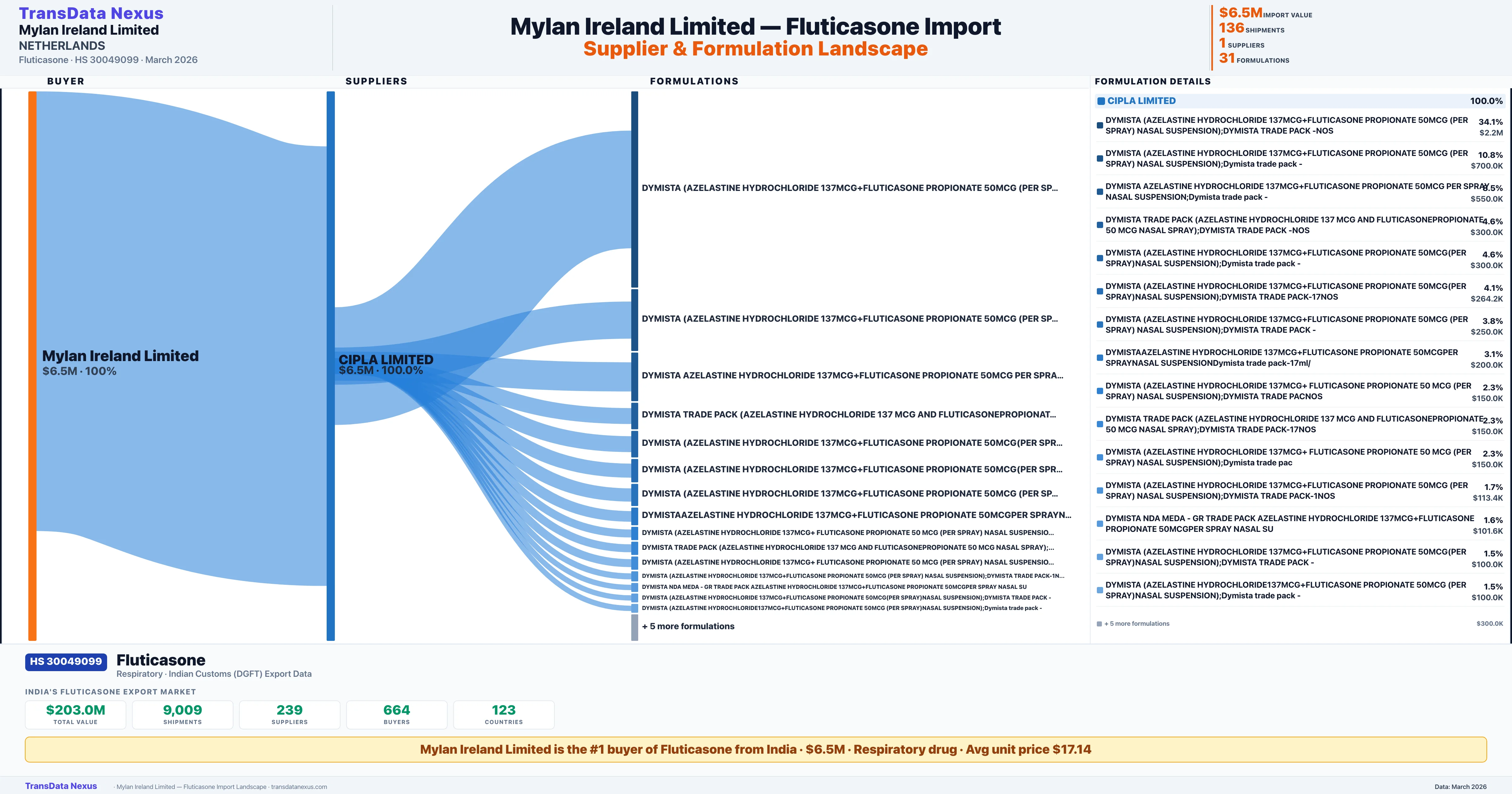 MYLAN IRELAND LIMITED Fluticasone import profile — suppliers, formulations and trade sources | TransData Nexus