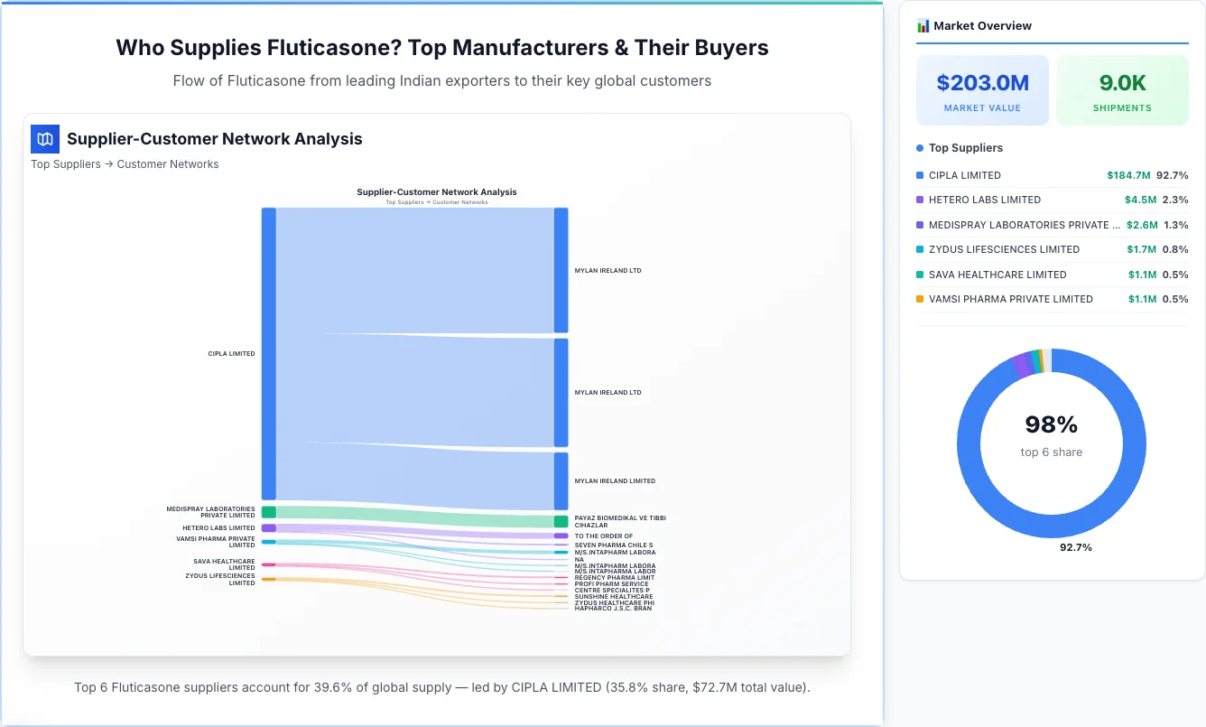 Fluticasone supplier-buyer network Sankey diagram 2026 — flow from top Indian manufacturers to global buyers
