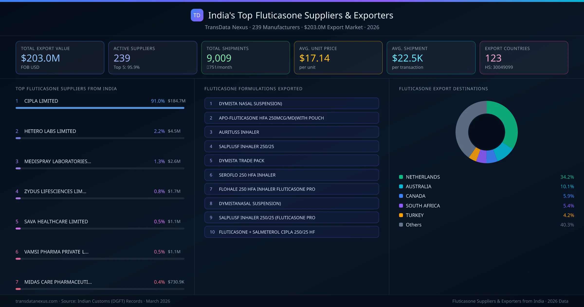 India's Top Fluticasone Suppliers & Exporters — 239 manufacturers, $203.0M export market, top destinations and formulations