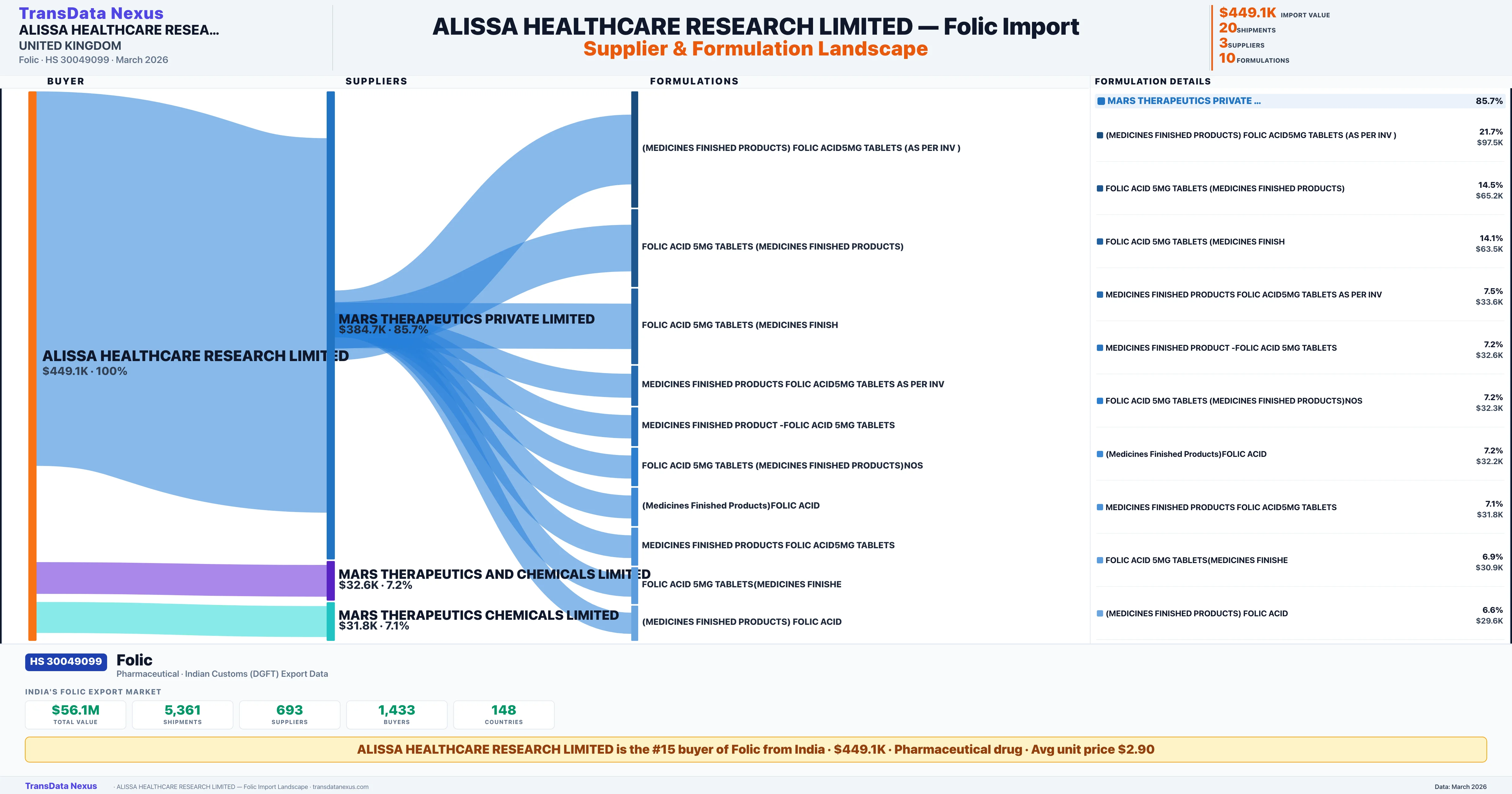 ALISSA HEALTHCARE RESEARCH LIMITED Folic import profile — suppliers, formulations and trade sources | TransData Nexus