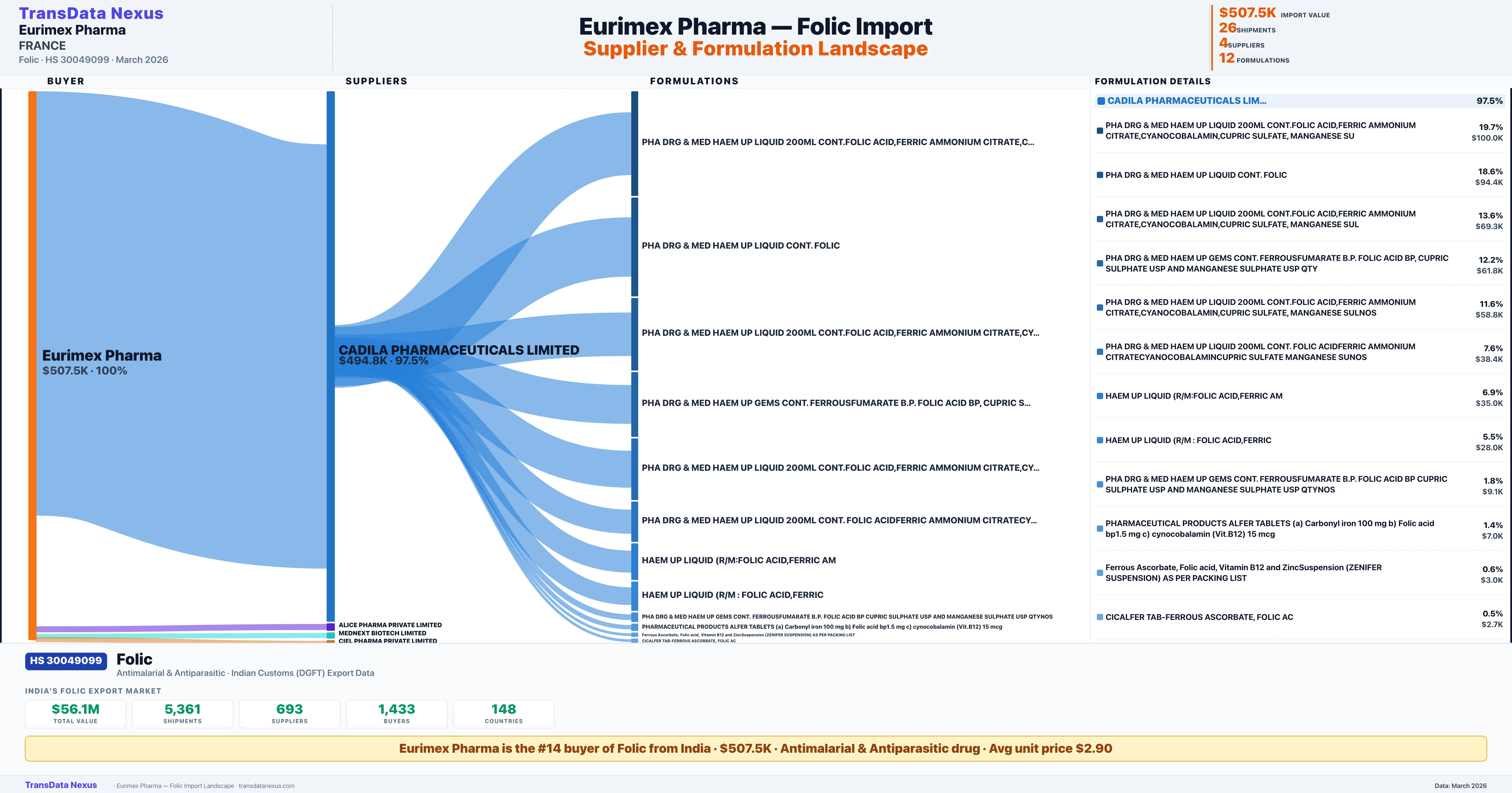 EURIMEX PHARMA. Folic import profile β suppliers, formulations and trade sources | TransData Nexus