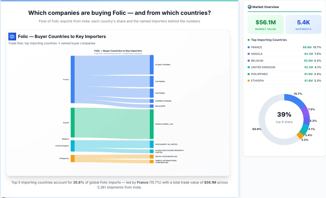 Folic Buyers by Country — Geographic Import Flow 2026 | TransData Nexus Folic buyers by country 2026 — top importing countries: France (15.7%), Angola (7.5%), Belgium (5.2%). Total market: $56.1M across 5,361 shipments from India. Source: Indian Customs (DGFT) data compiled by TransData Nexus.