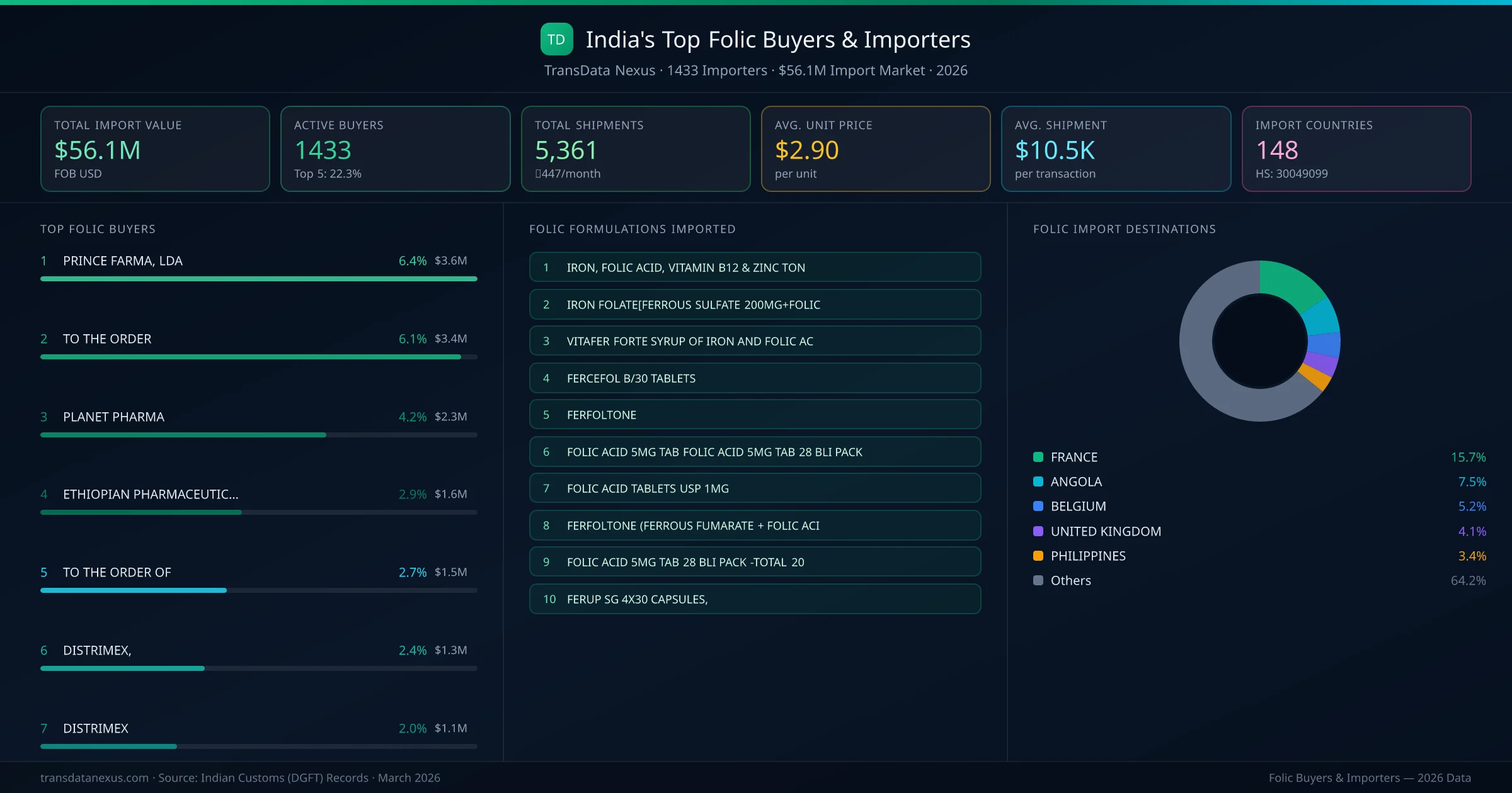 Top Folic Buyers & Importers — 1433 buyers, $56.1M import market, top destinations and formulations