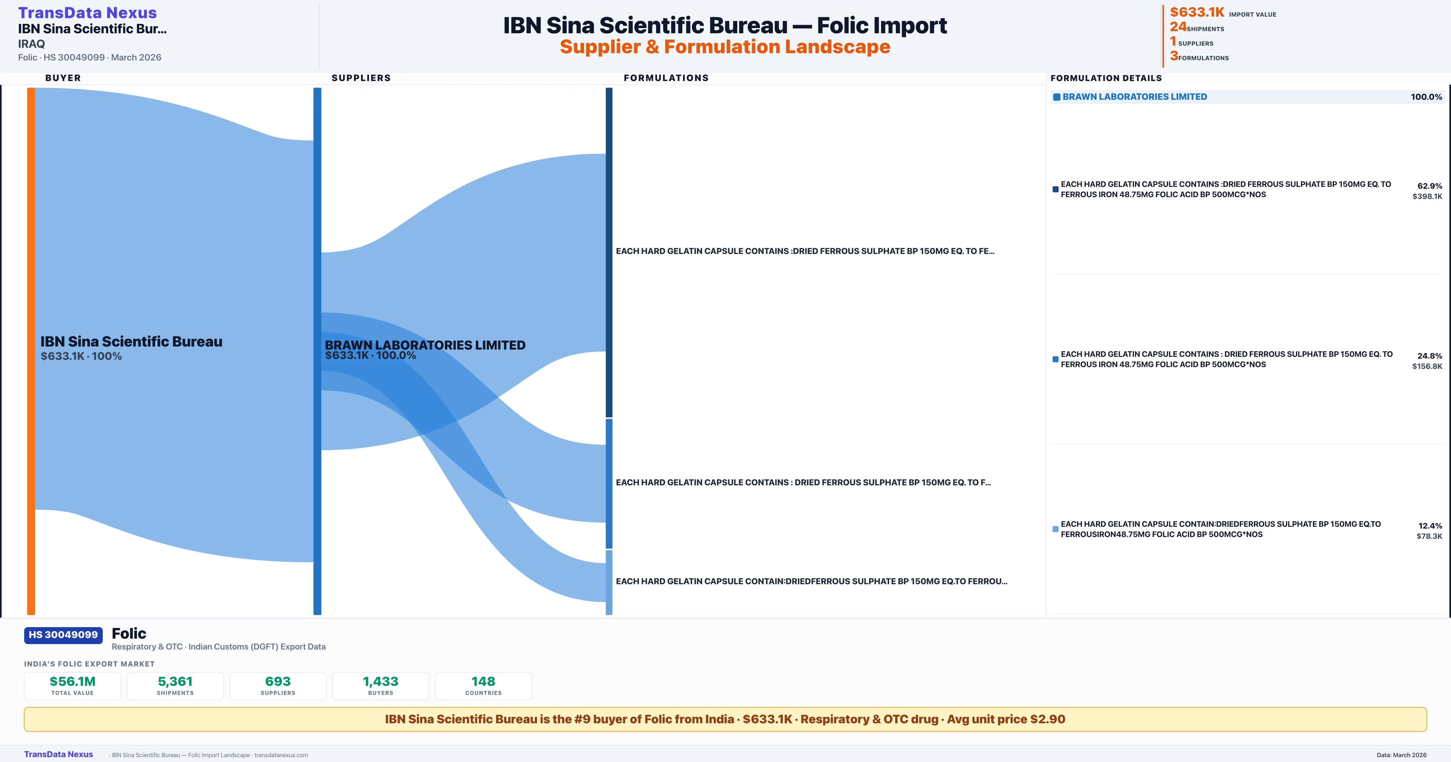 IBN SINA SCIENTIFIC BUREAU Folic import profile — suppliers, formulations and trade sources | TransData Nexus