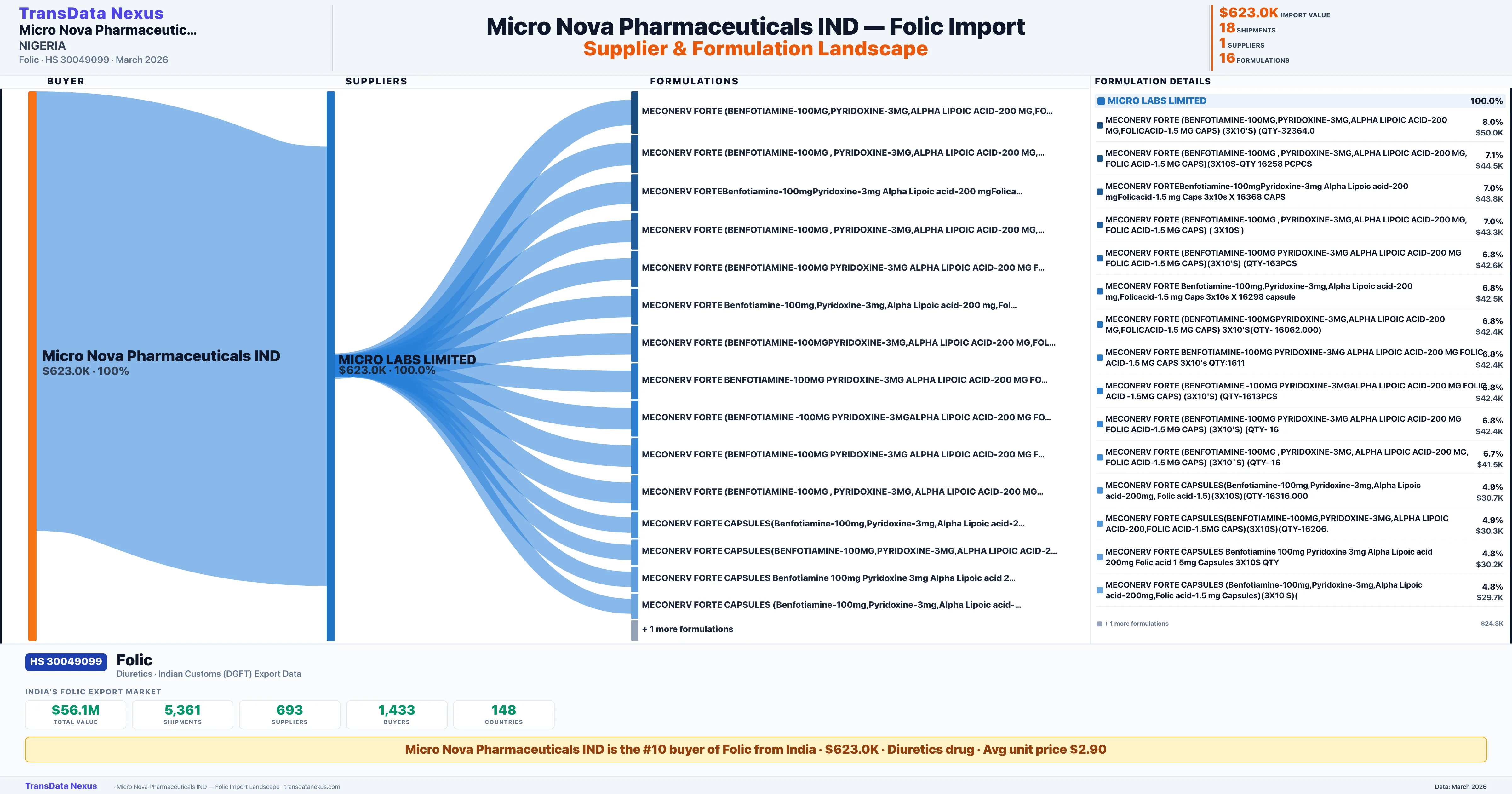 MICRO NOVA PHARMACEUTICALS IND Folic import profile — suppliers, formulations and trade sources | TransData Nexus