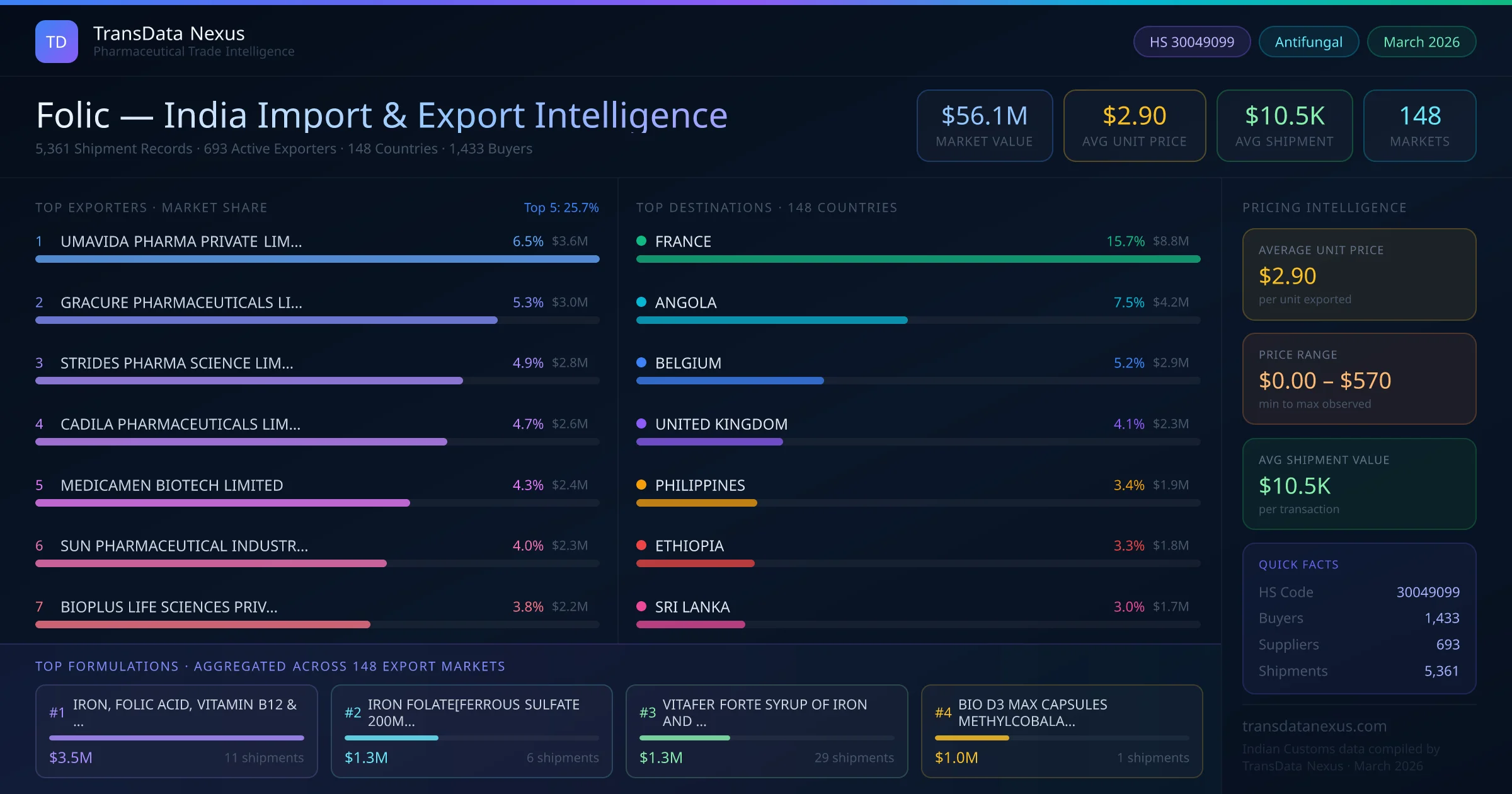 Folic India Export Intelligence — TransData Nexus Folic export data from India — top exporters, importing countries, pricing and trade statistics compiled by TransData Nexus
