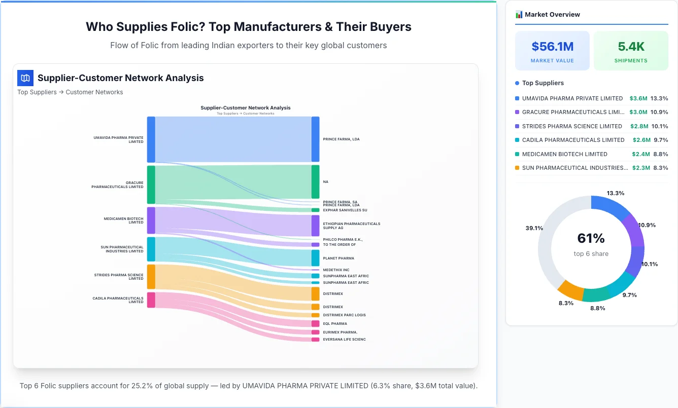 Folic Supplier-Buyer Network (2026) | TransData Nexus Folic supplier-buyer network Sankey diagram 2026 — flow from top Indian manufacturers to global buyers