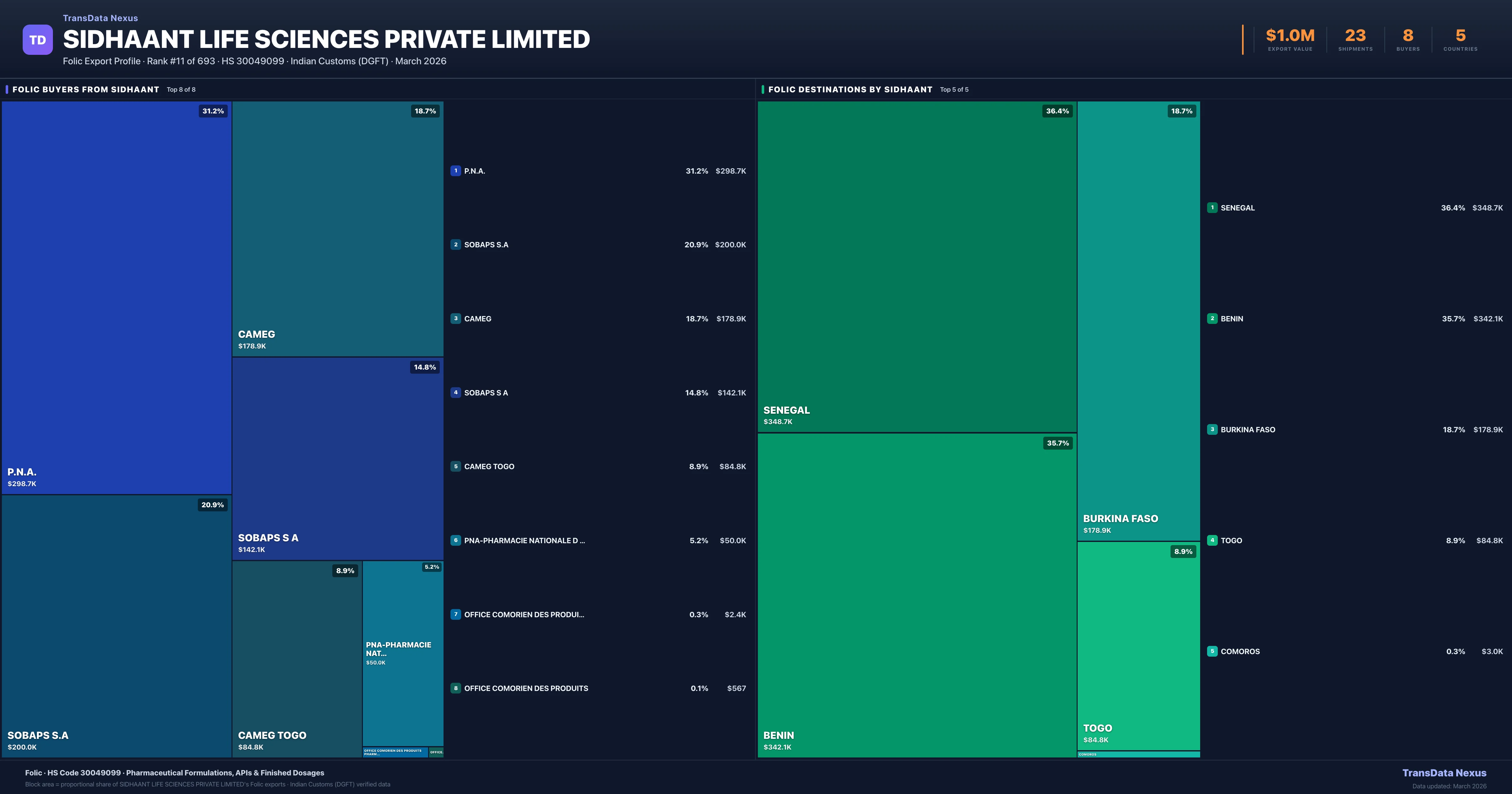 Sidhaant Life Sciences Private Limited Folic export treemap β buyers and destination countries | TransData Nexus