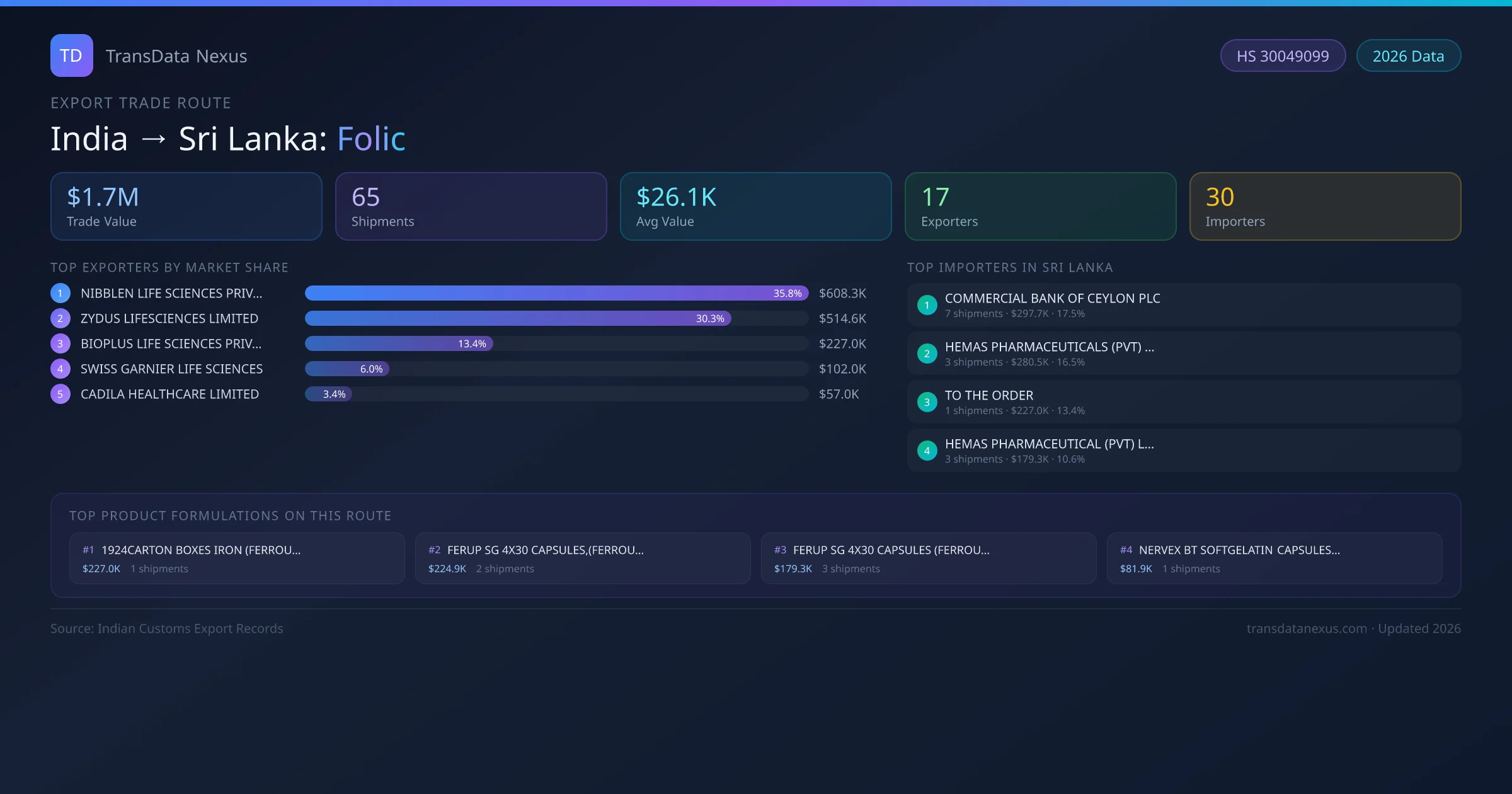 India to Sri Lanka Folic export trade route infographic — $1.7M USD trade value, 65 shipments, 17 exporters, 30 importers. HS Code 30049099. Data as of 2026.