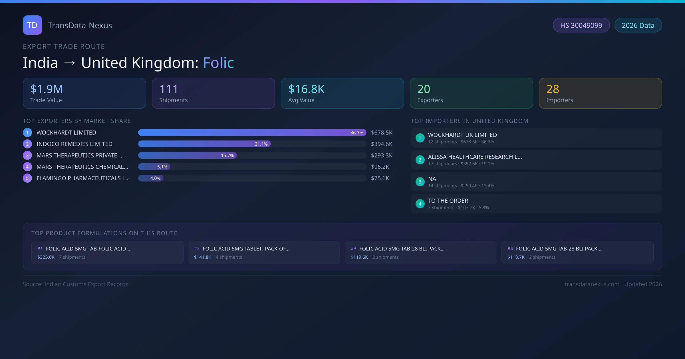 India to United Kingdom Folic export trade route infographic — $1.9M USD trade value, 111 shipments, 20 exporters, 28 importers. HS Code 30049099. Data as of 2026.